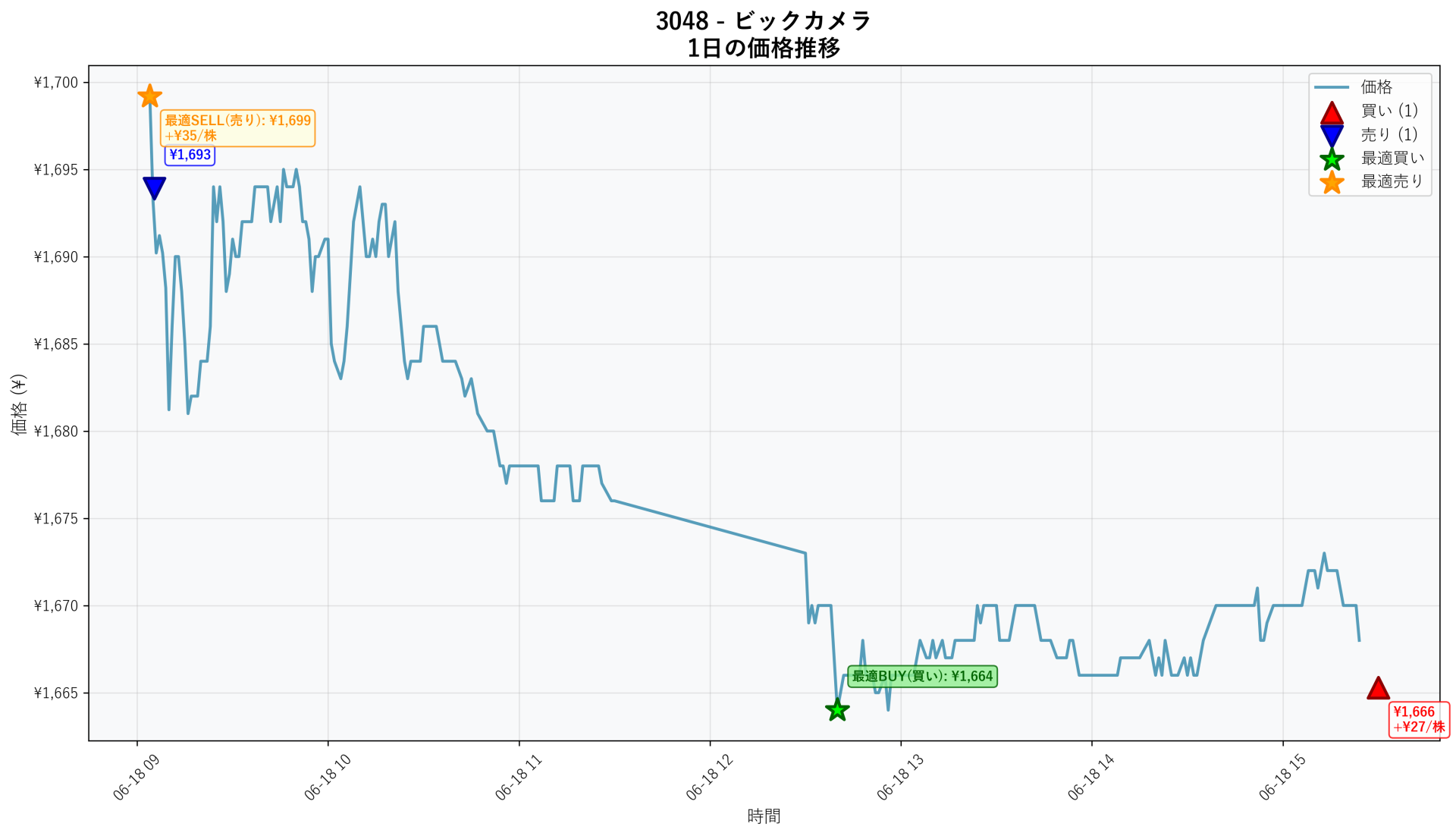 3048 Price Movement