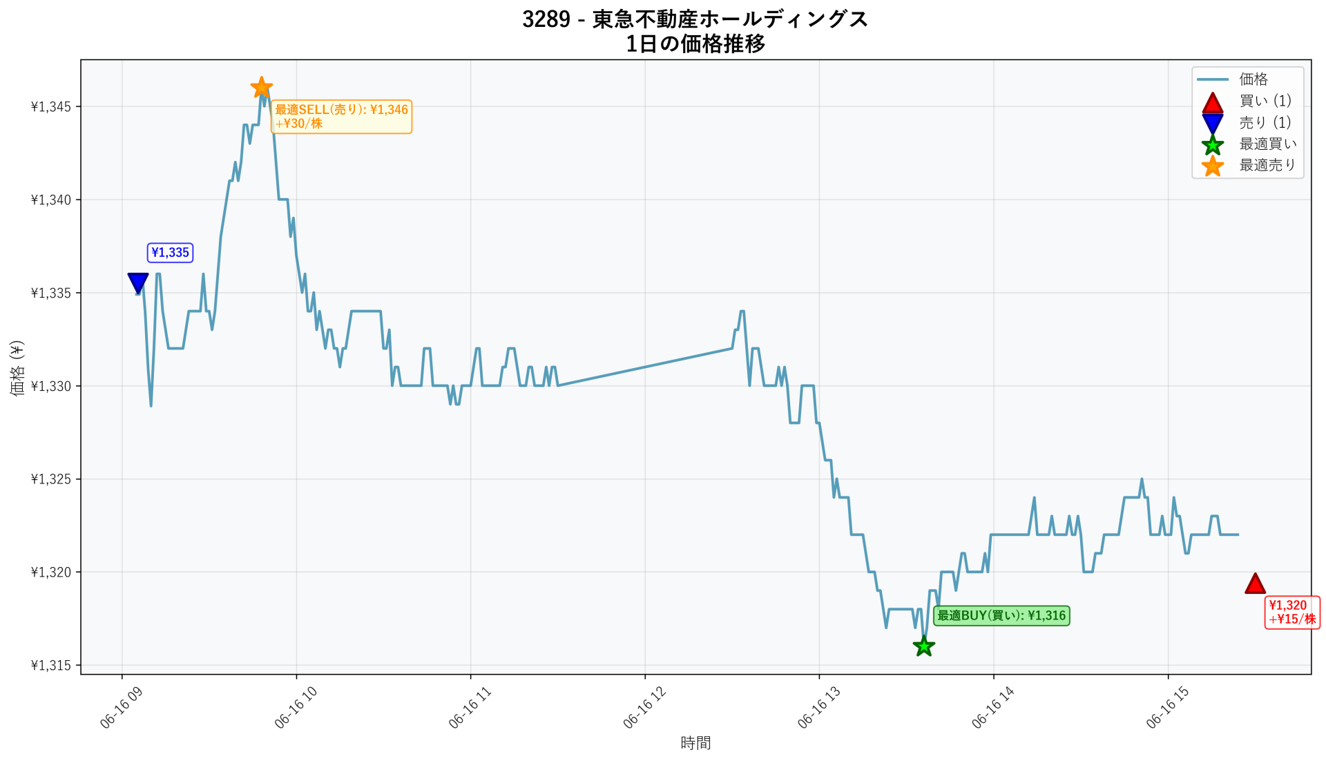 3289 Price Movement