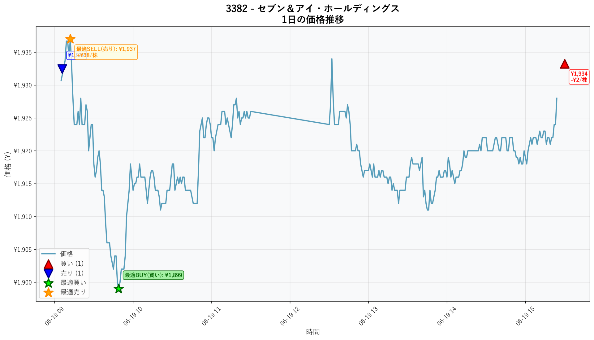 3382 Price Movement