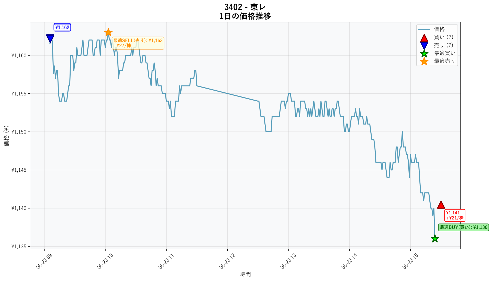 3402 Price Movement