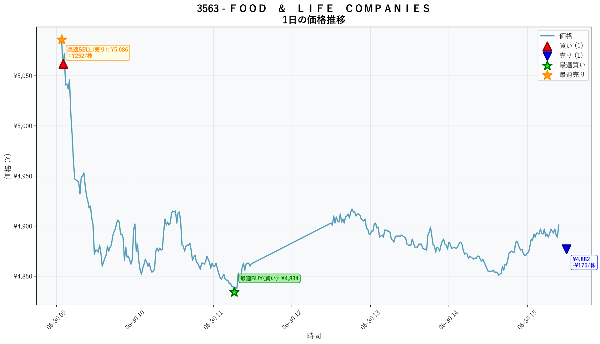 3563 Price Movement