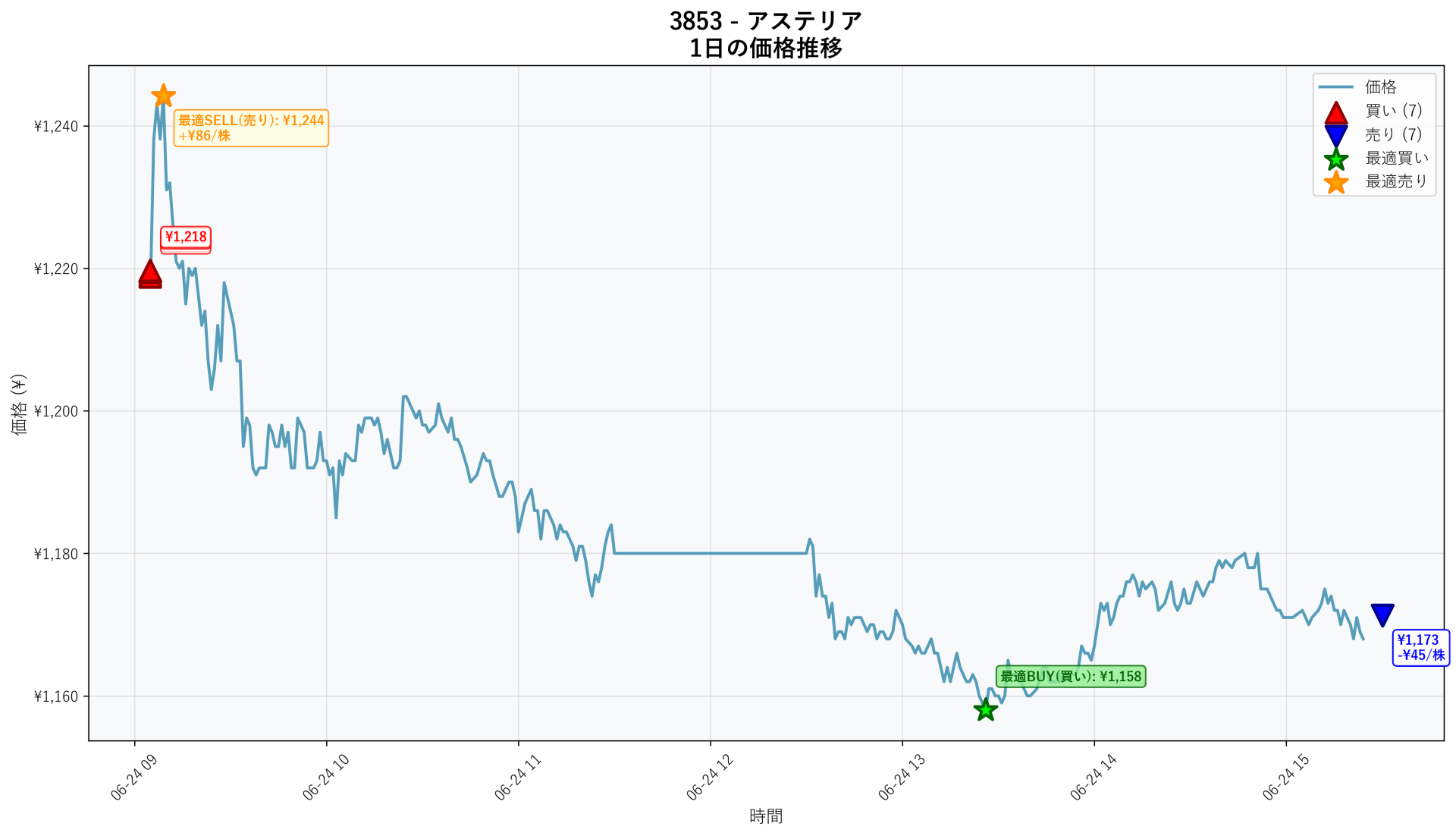 3853 Price Movement