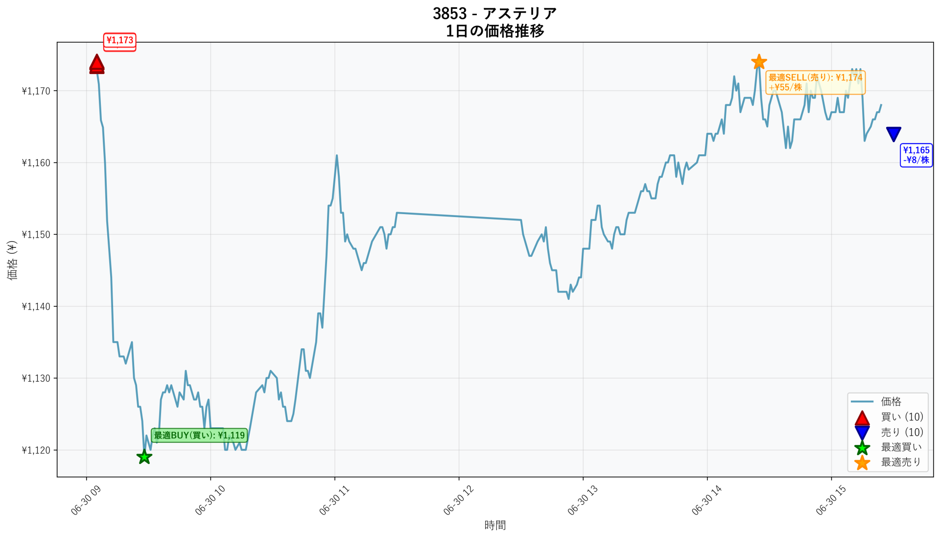 3853 Price Movement