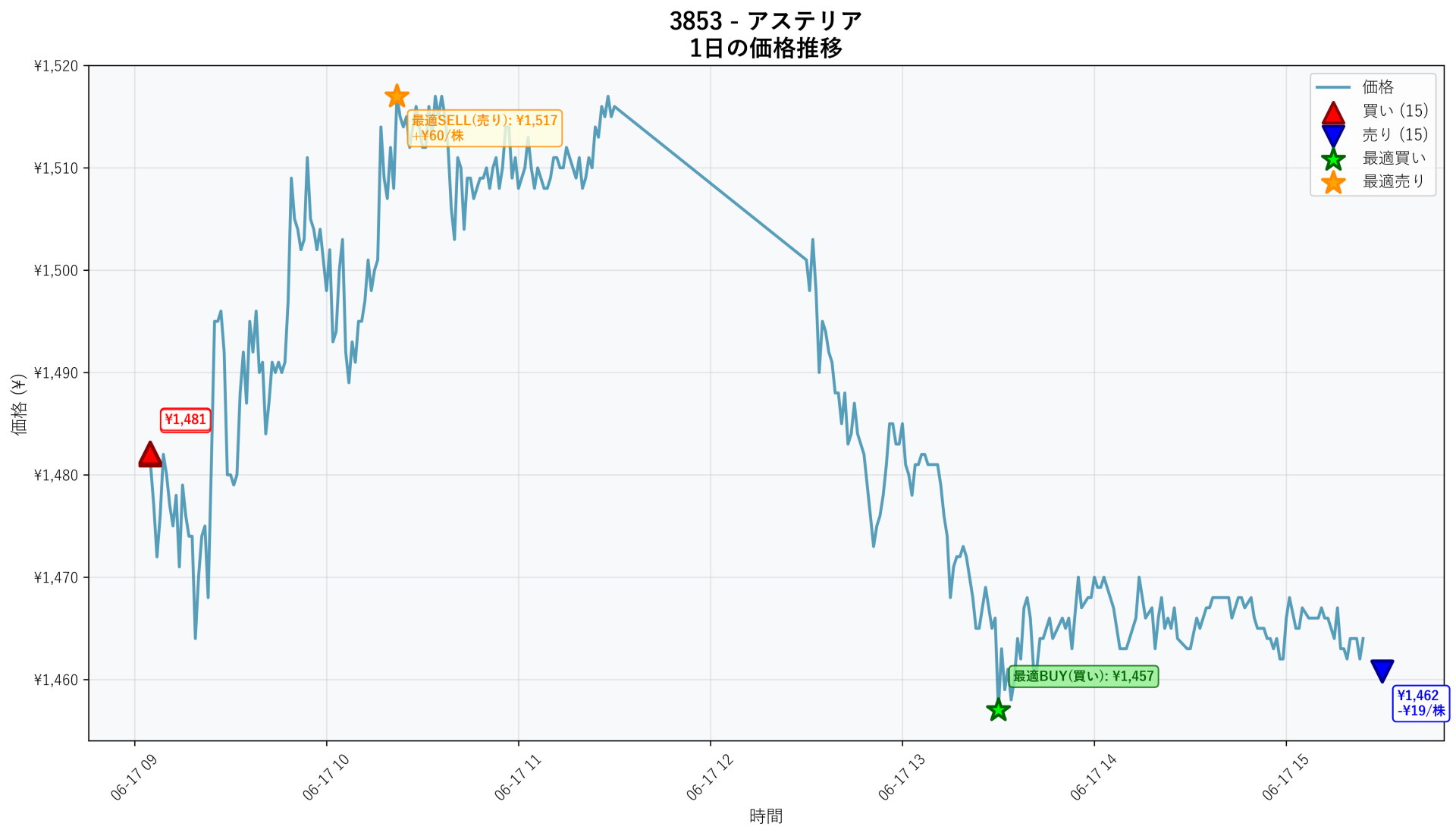3853 Price Movement