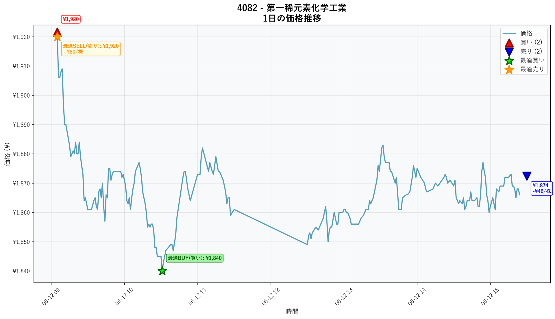 4082 Price Movement