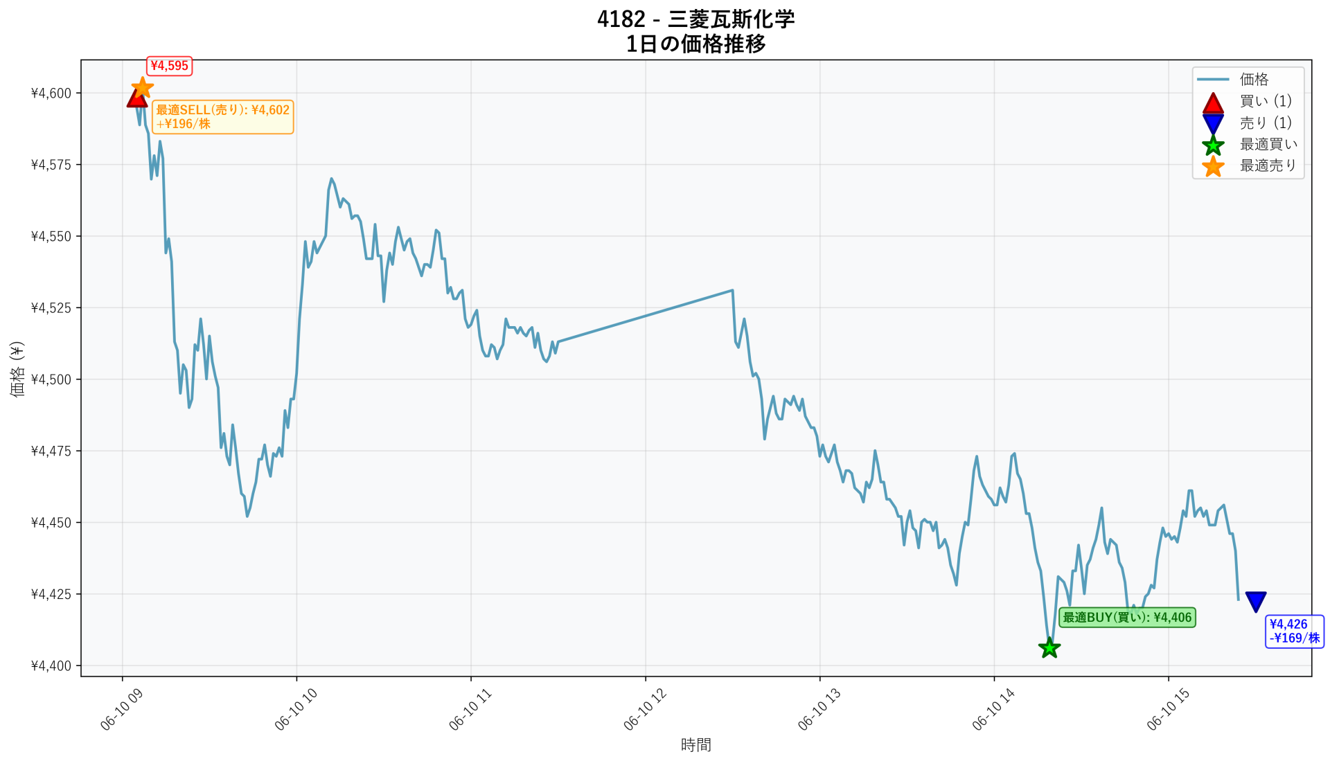 4182 Price Movement