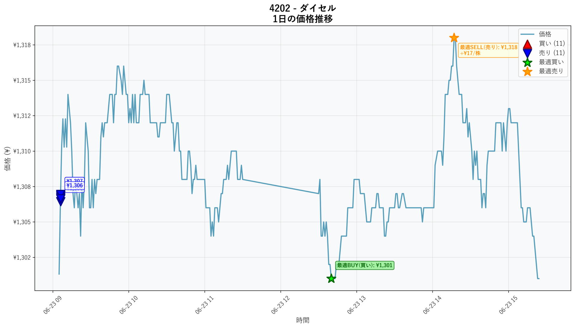 4202 Price Movement