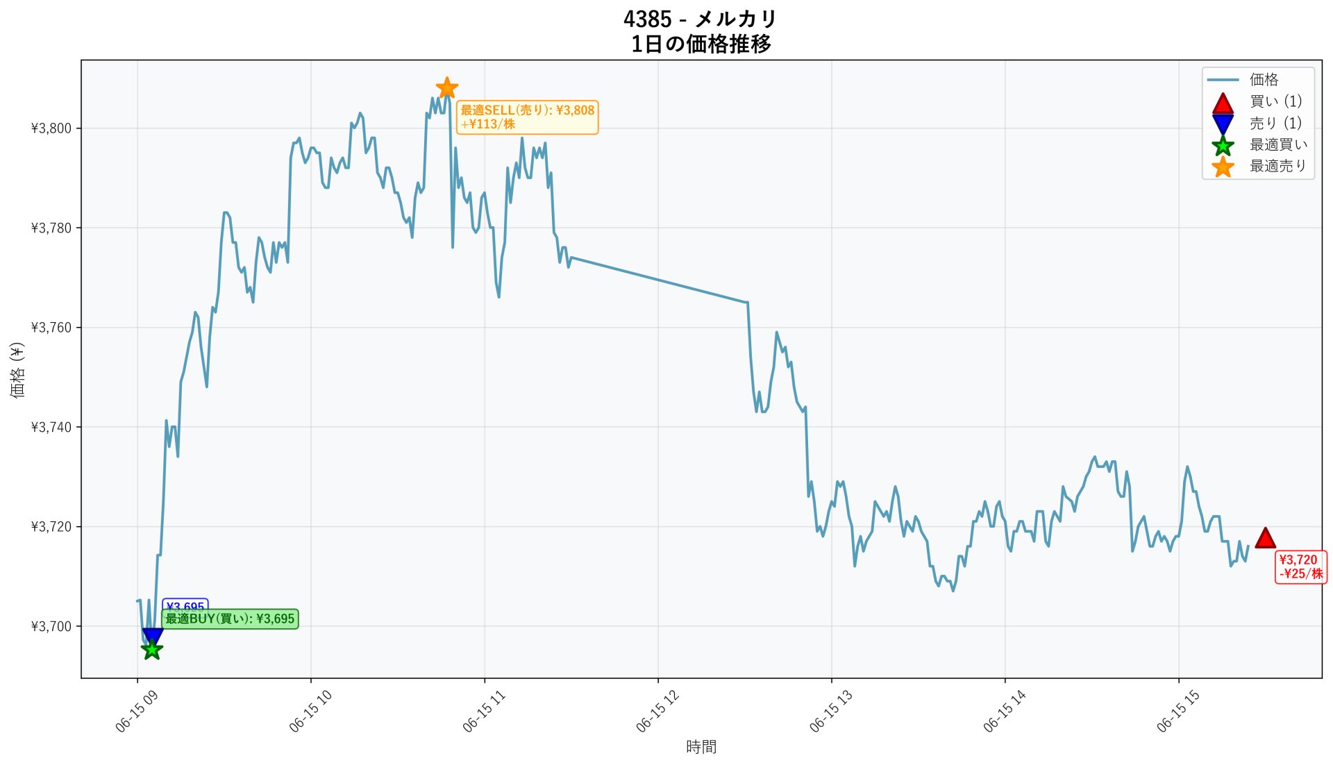 4385 Price Movement