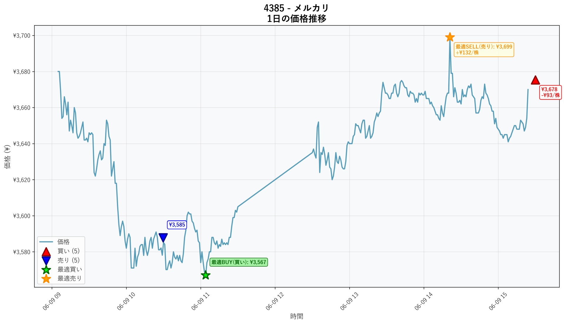 4385 Price Movement