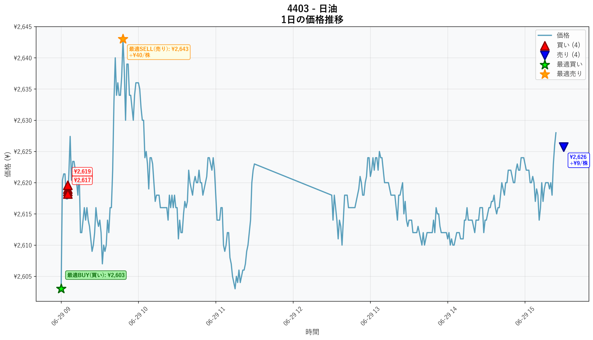 4403 Price Movement