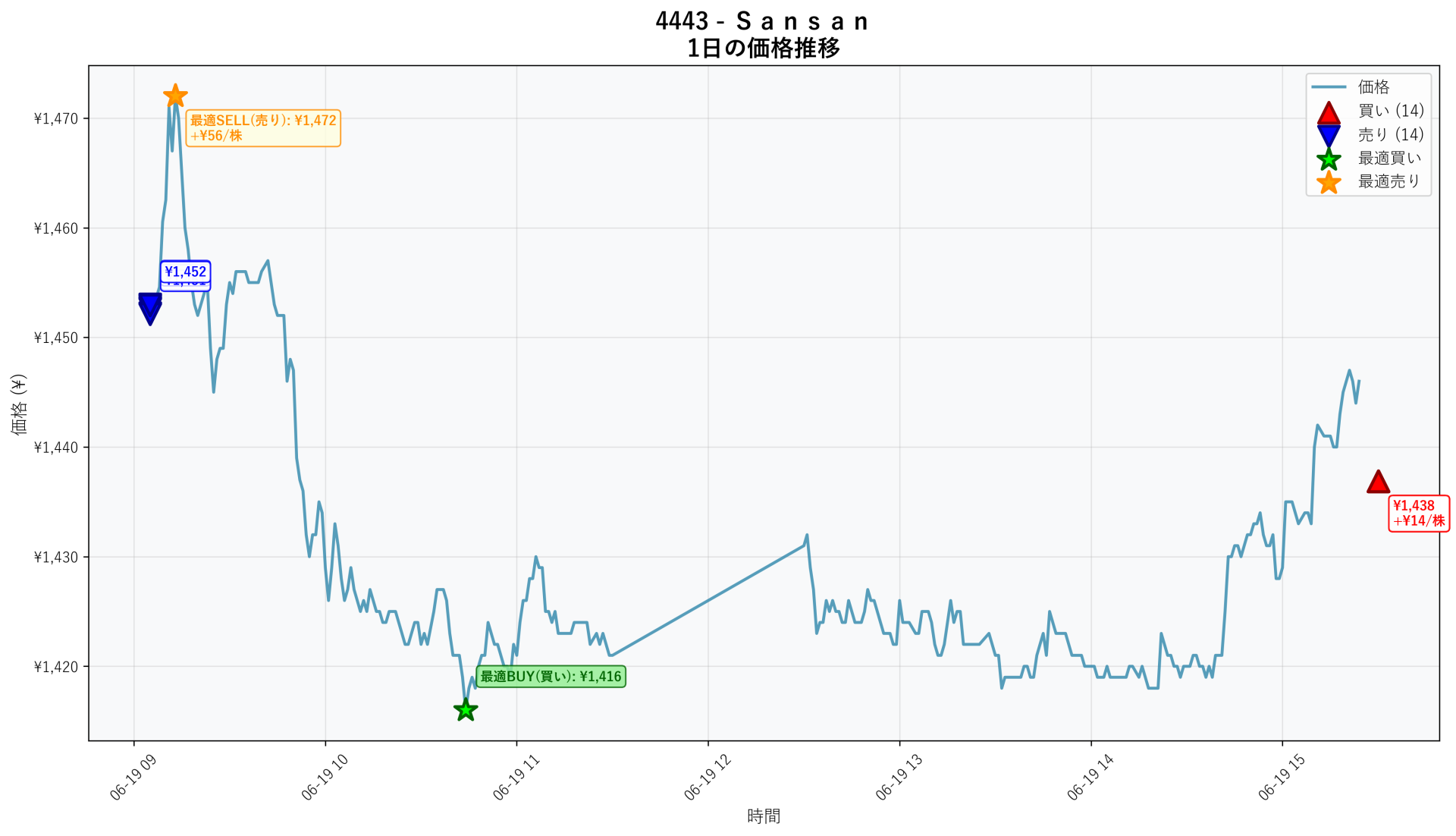 4443 Price Movement