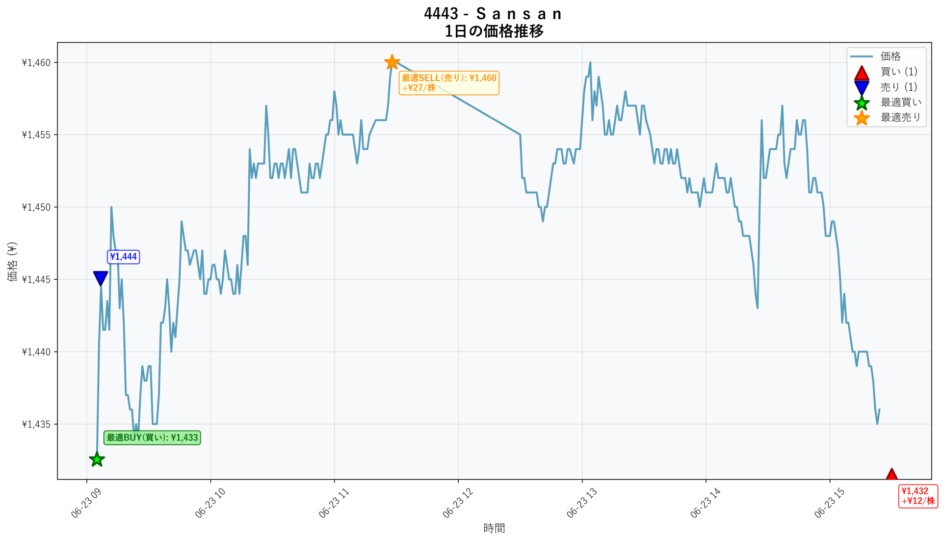 4443 Price Movement
