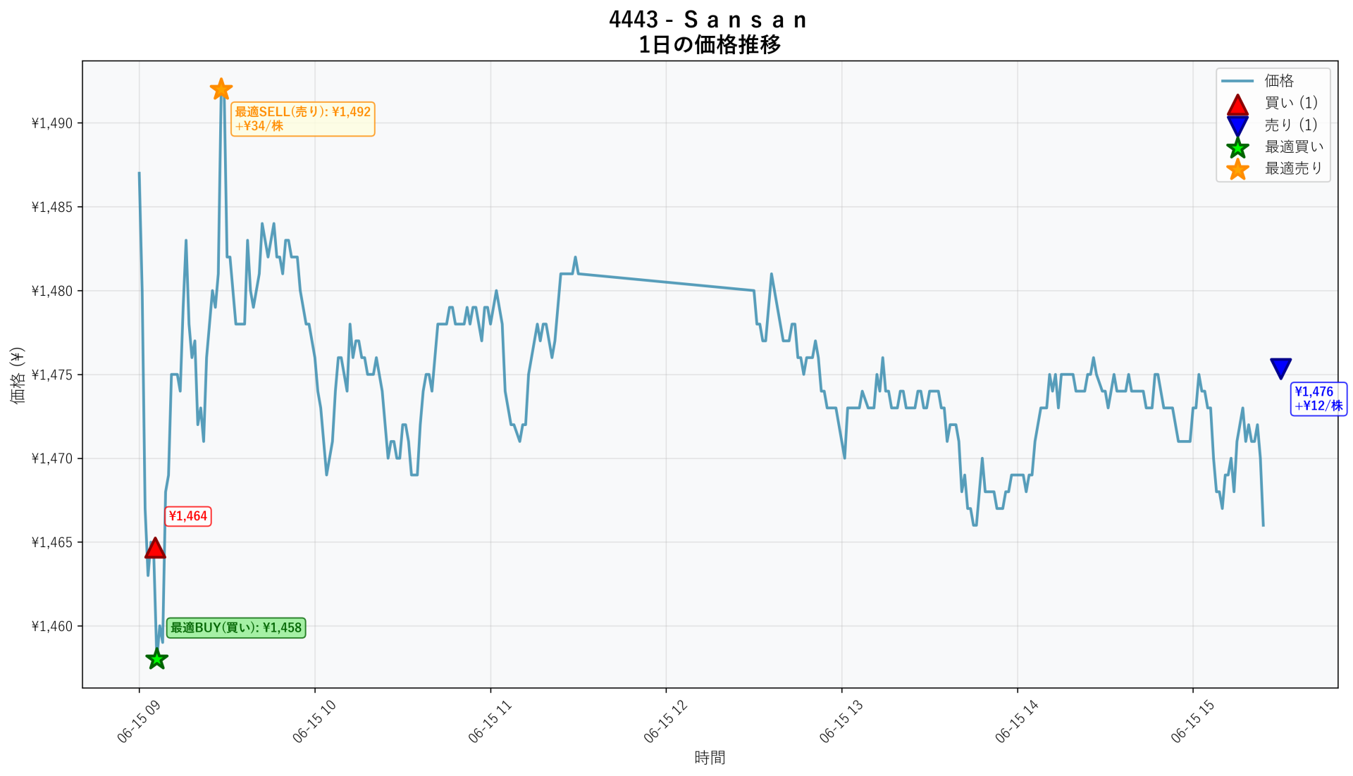 4443 Price Movement