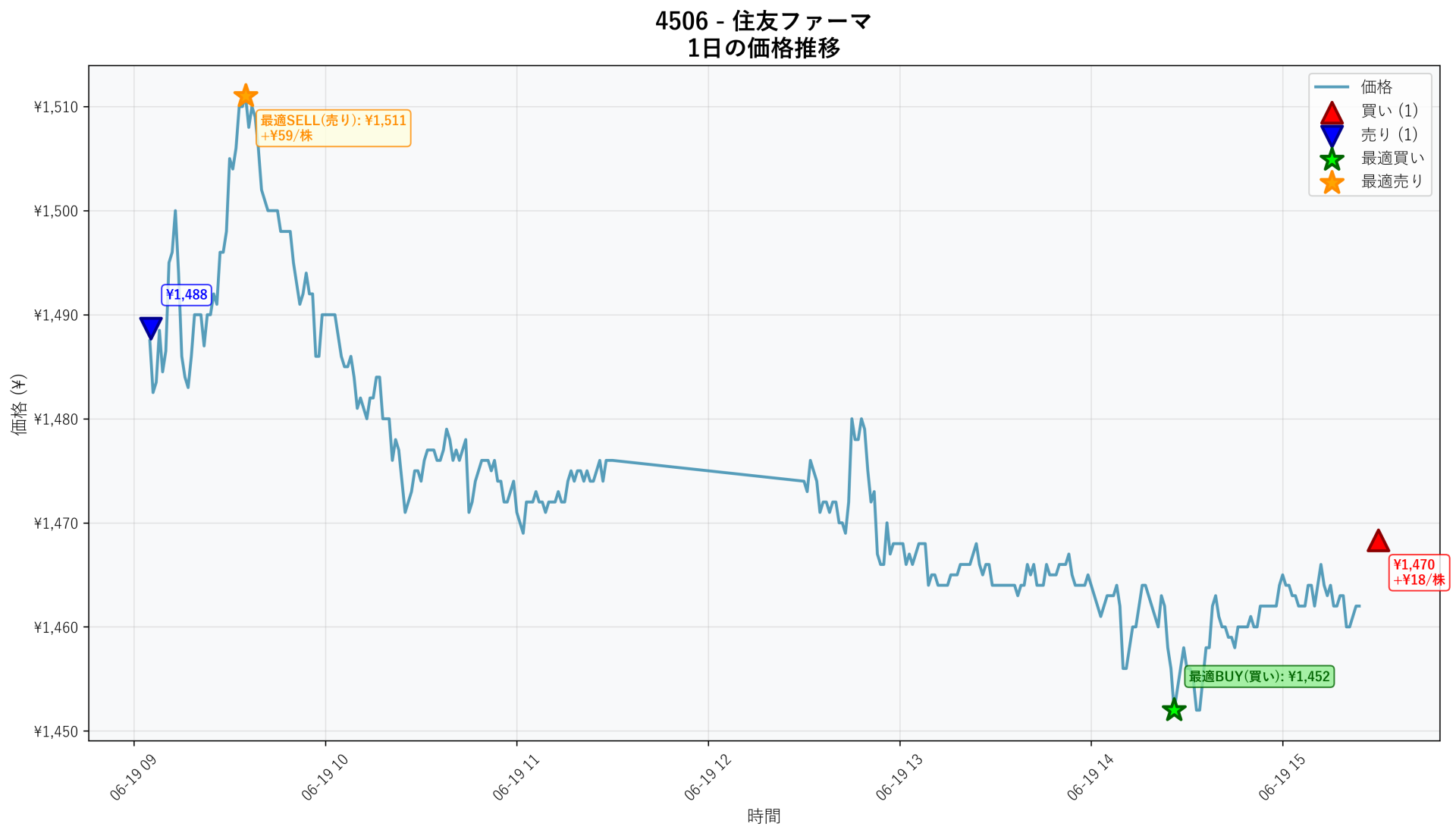 4506 Price Movement