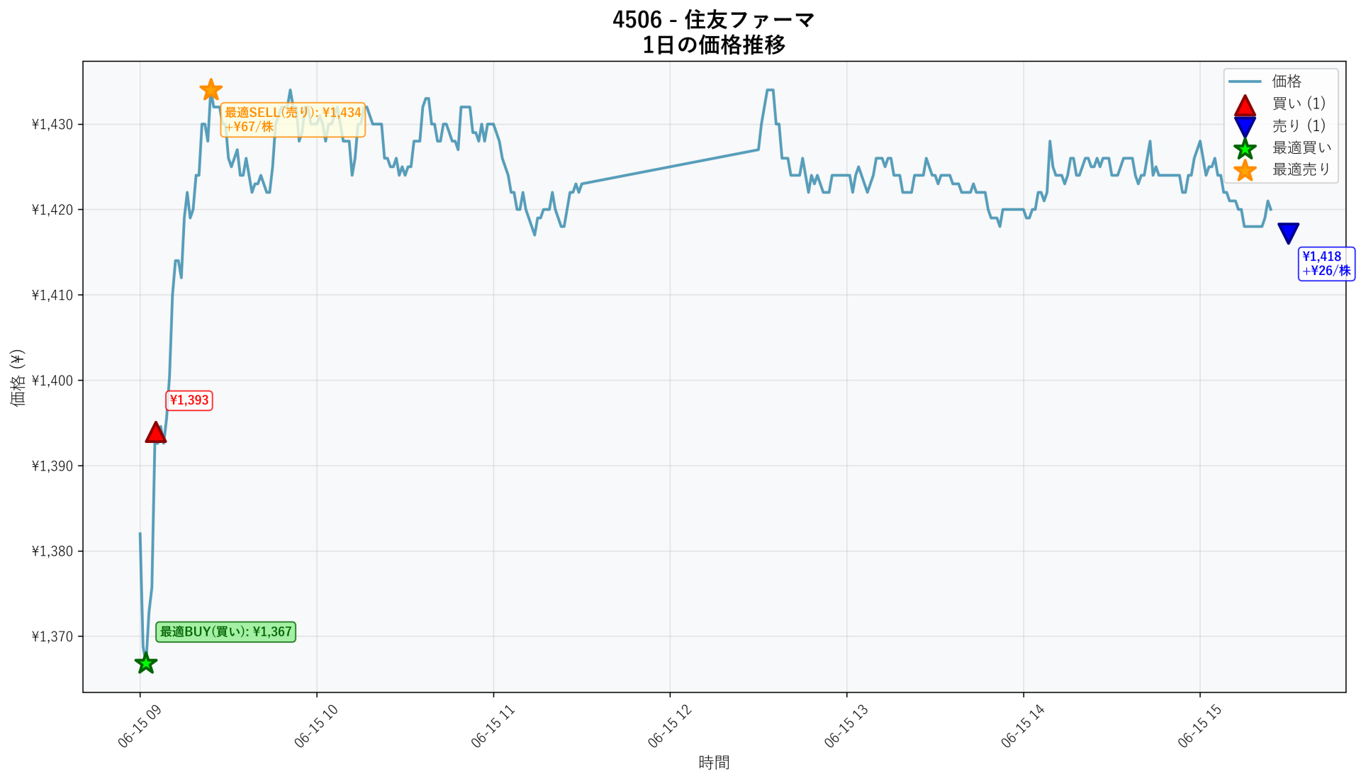 4506 Price Movement