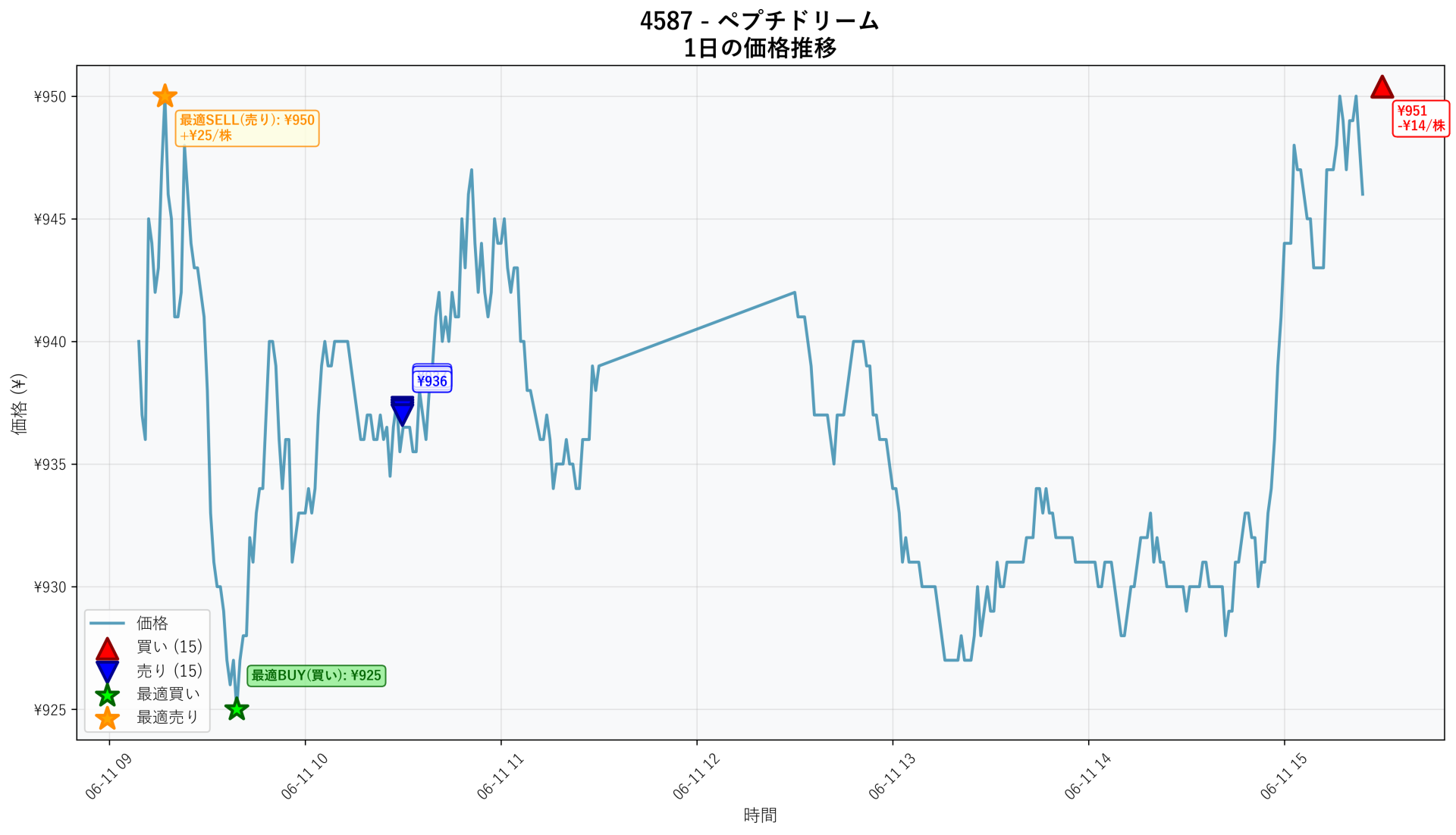 4587 Price Movement