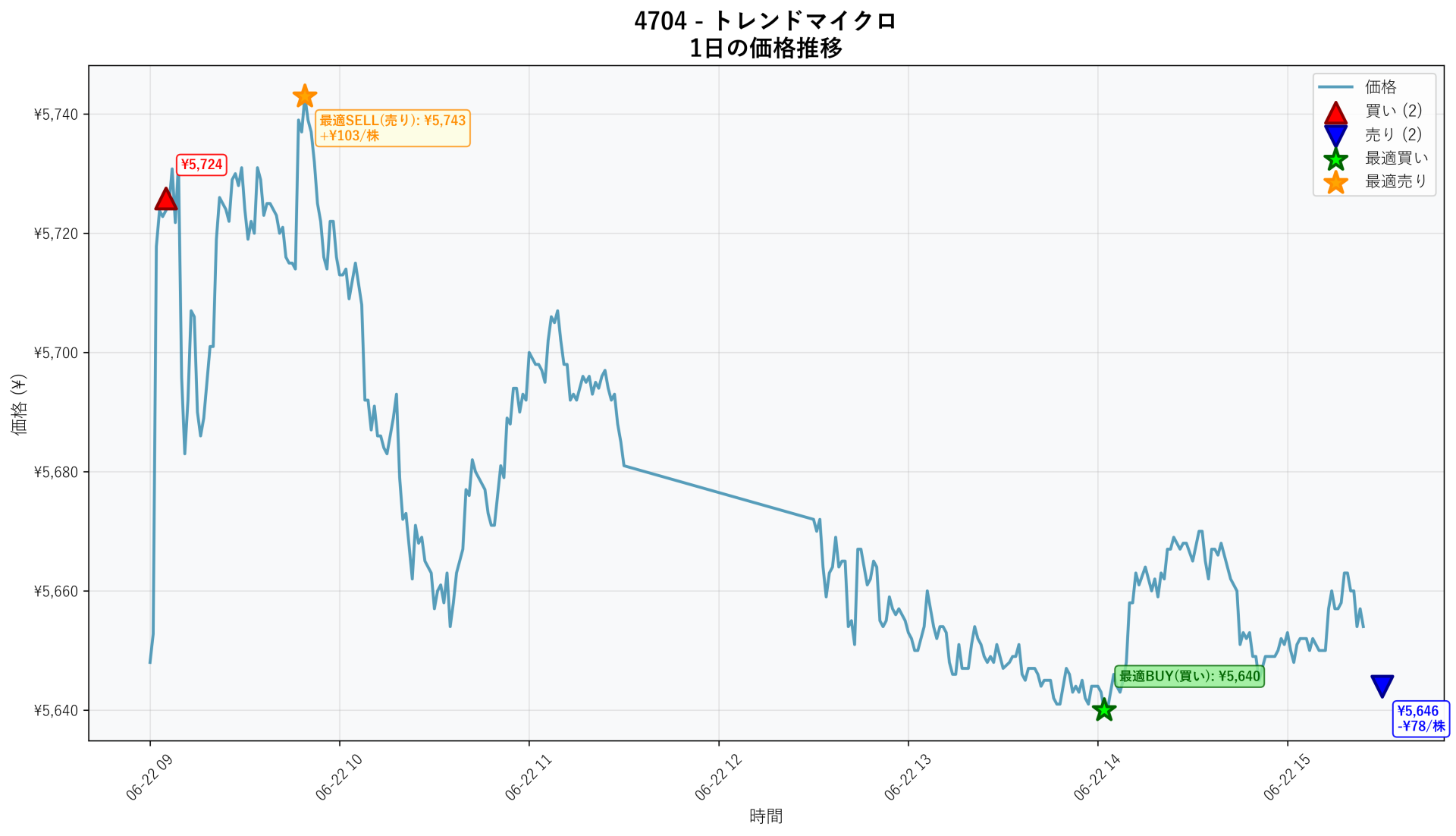 4704 Price Movement