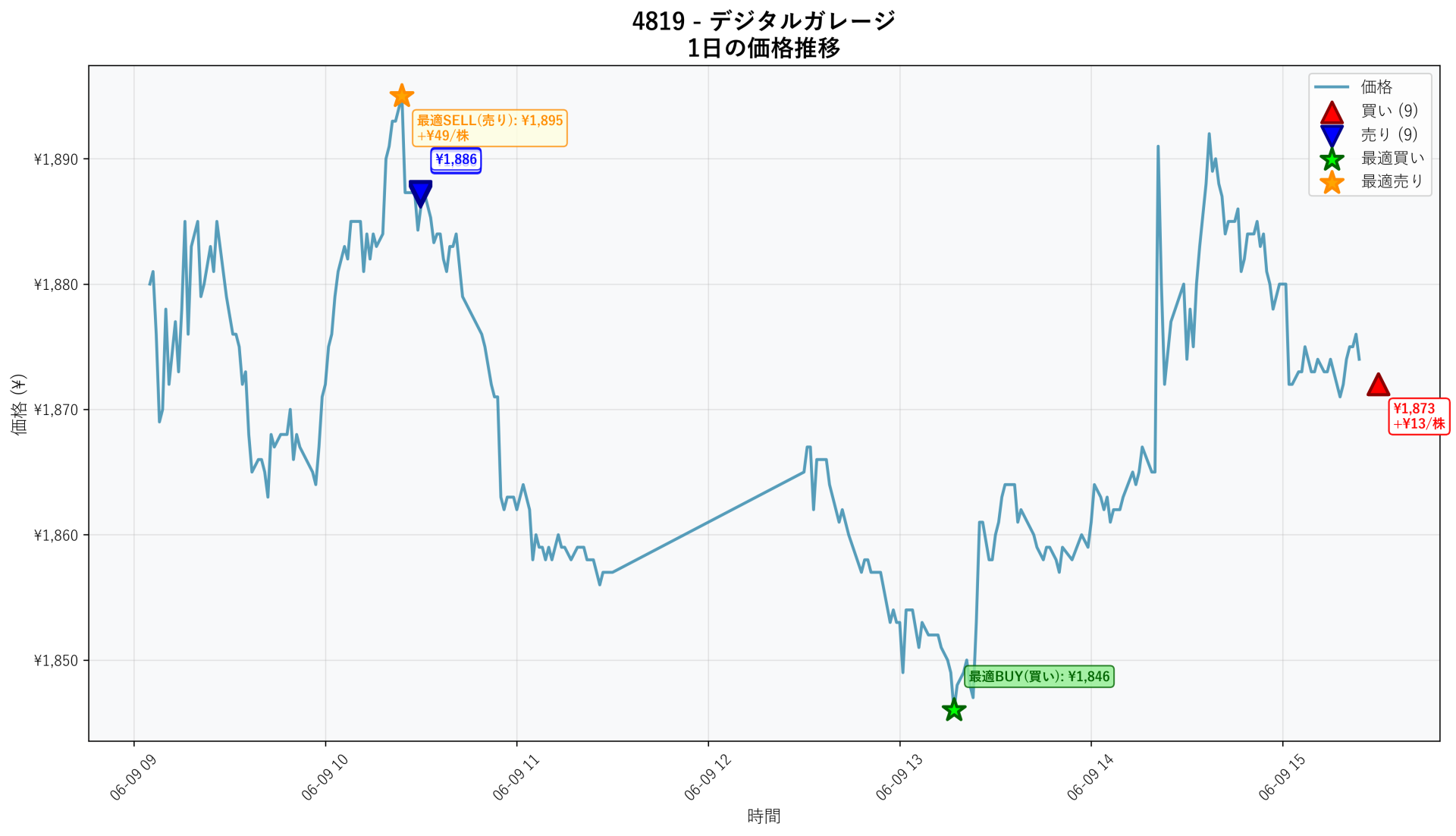 4819 Price Movement