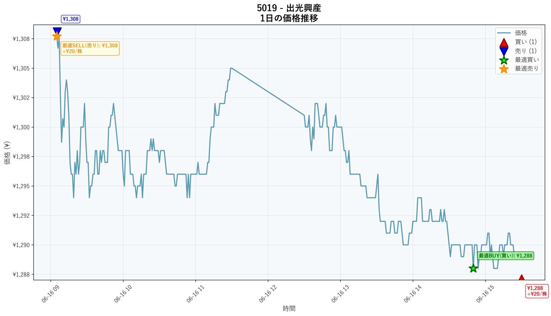 5019 Price Movement