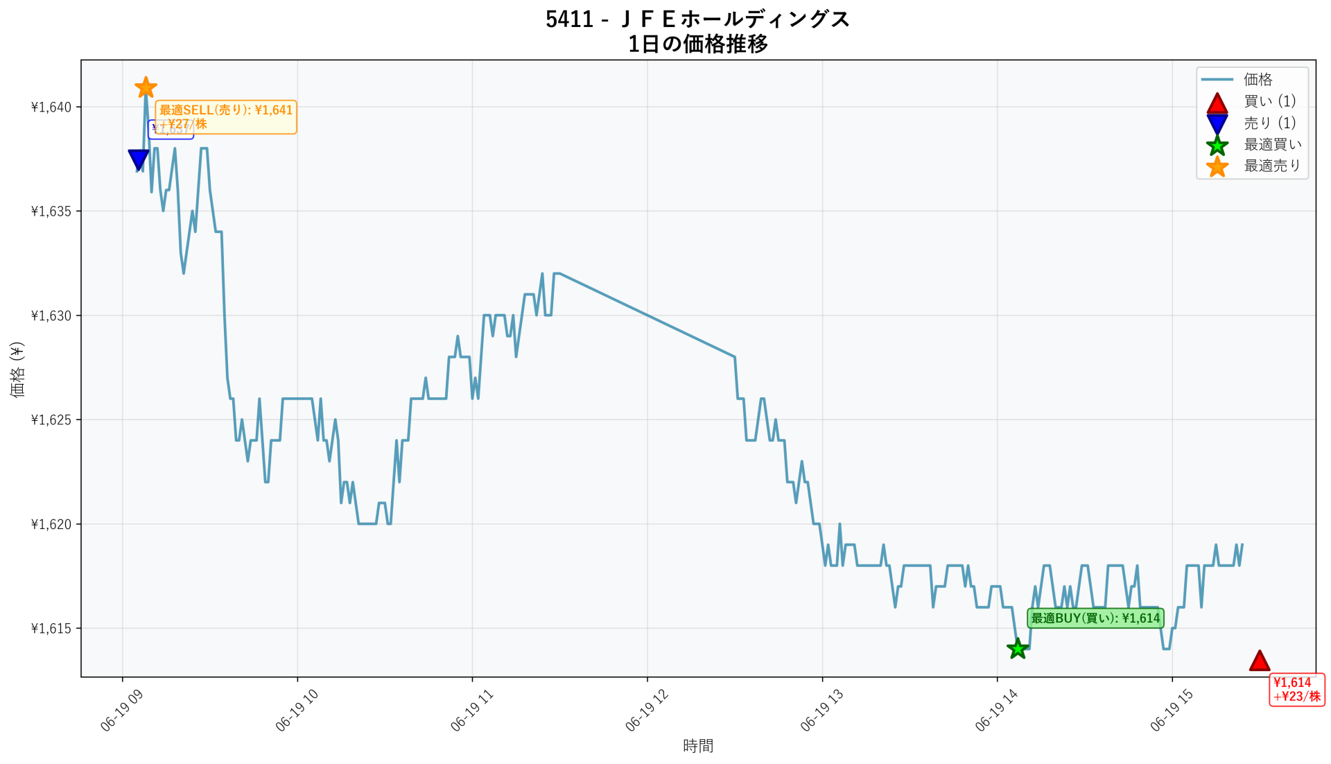 5411 Price Movement