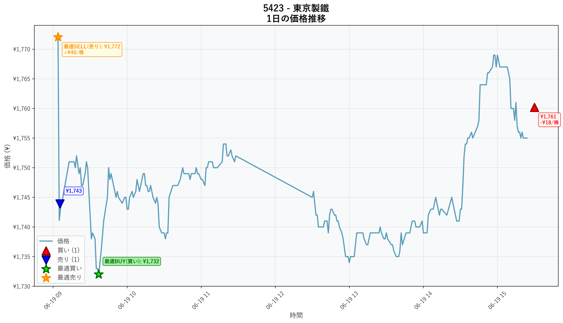 5423 Price Movement