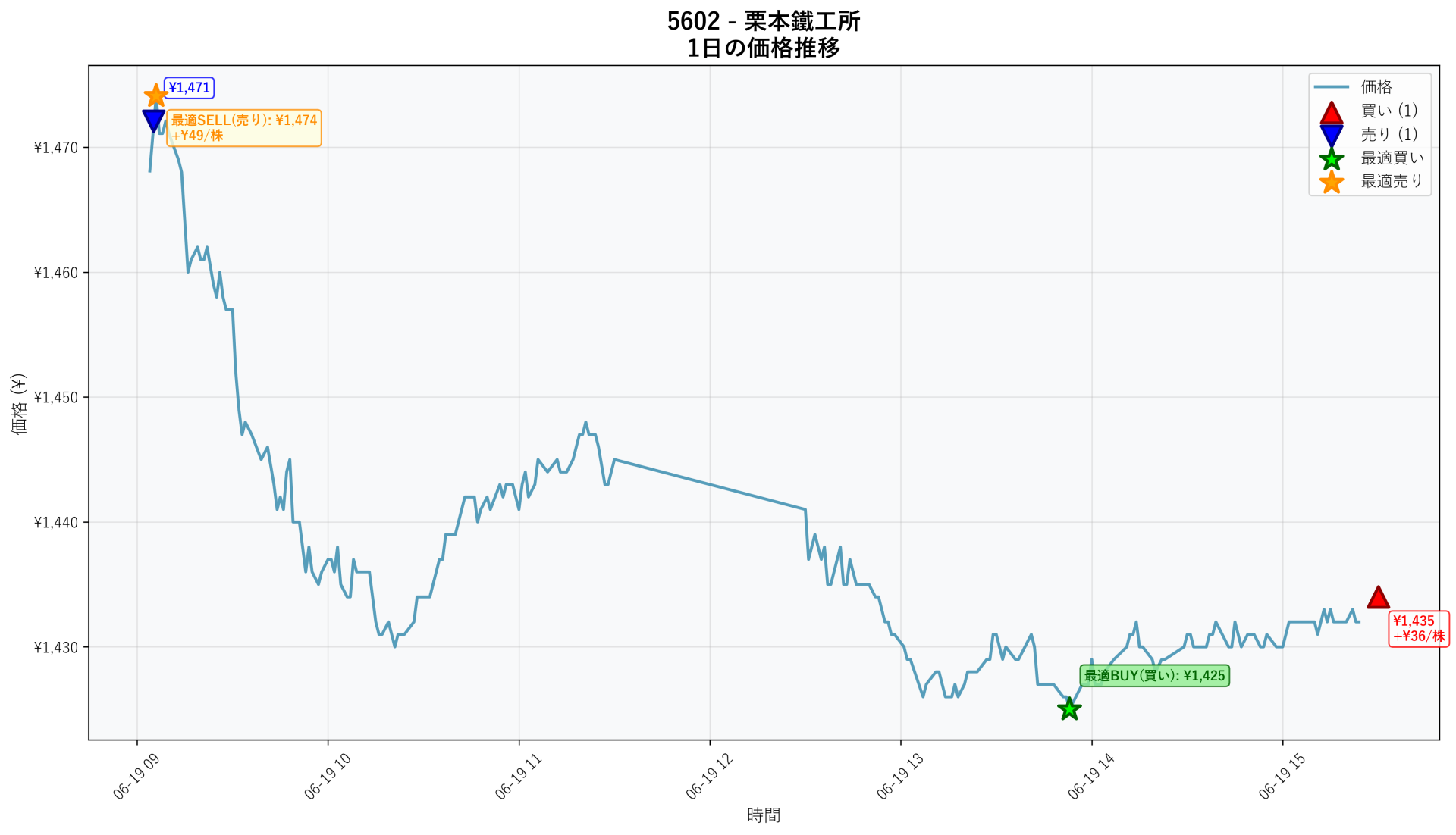 5602 Price Movement