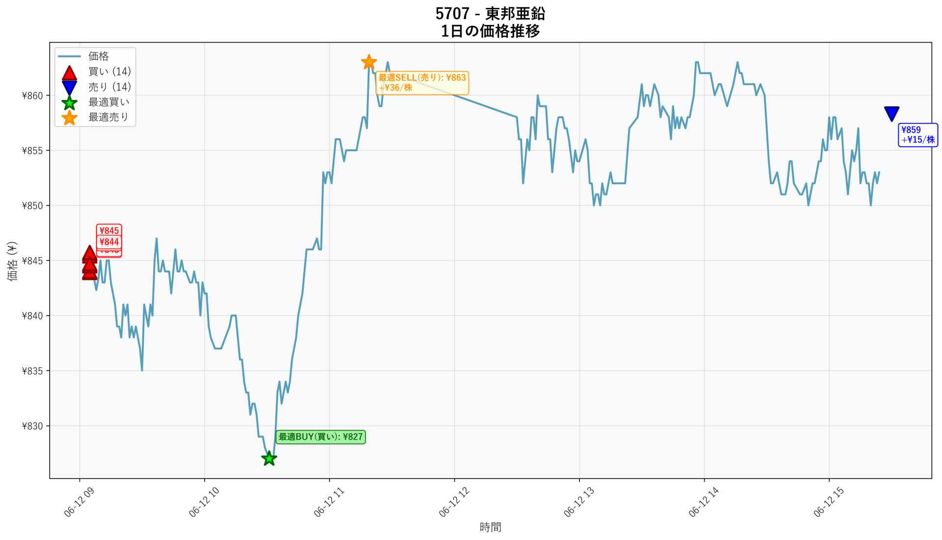 5707 Price Movement