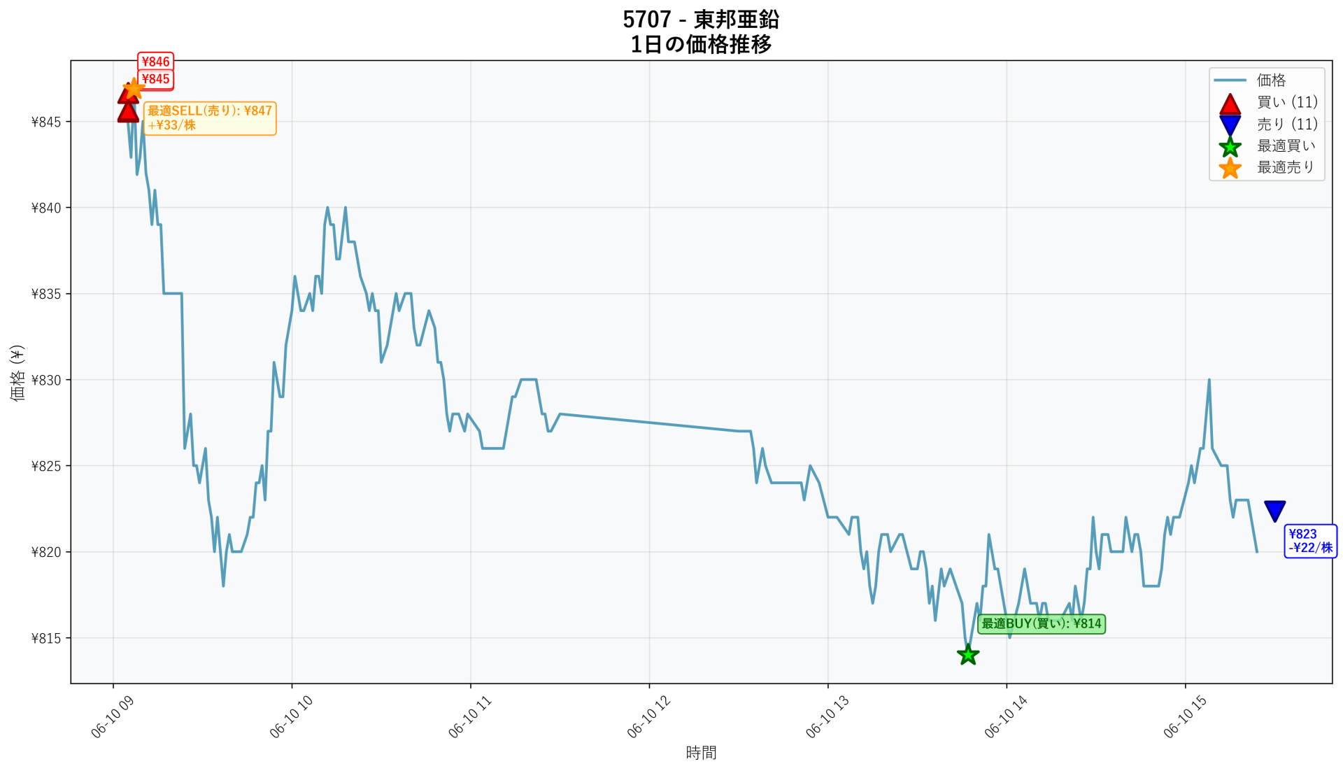 5707 Price Movement