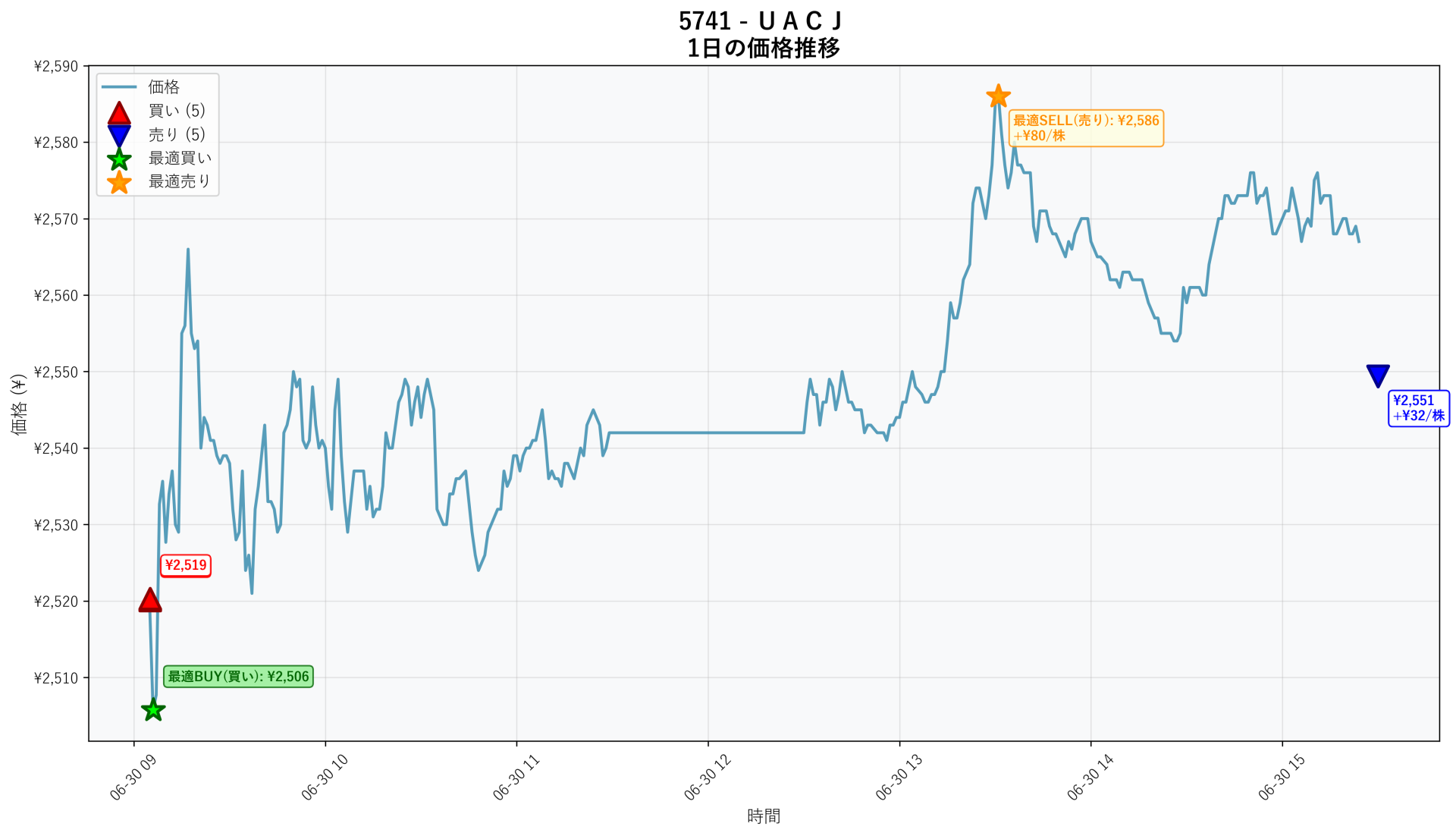 5741 Price Movement