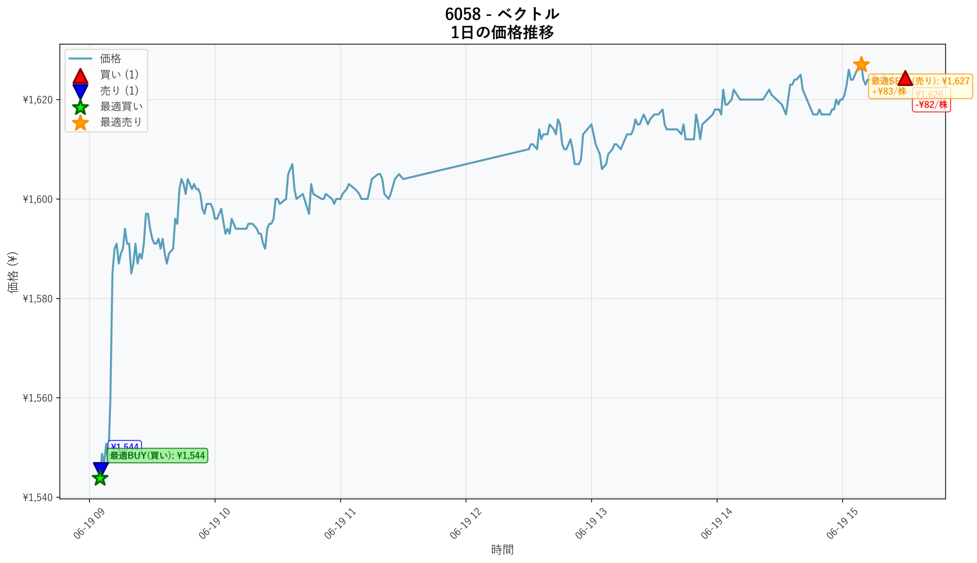6058 Price Movement