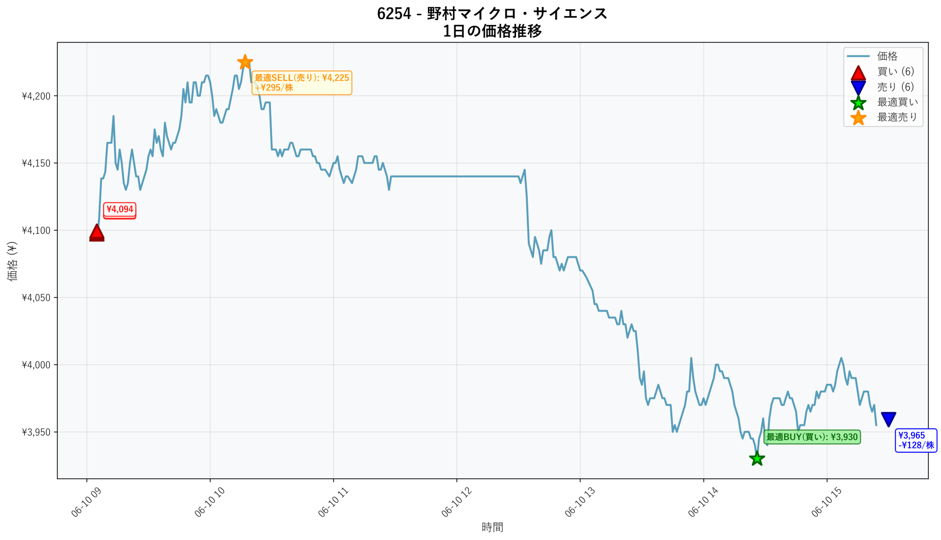 6254 Price Movement