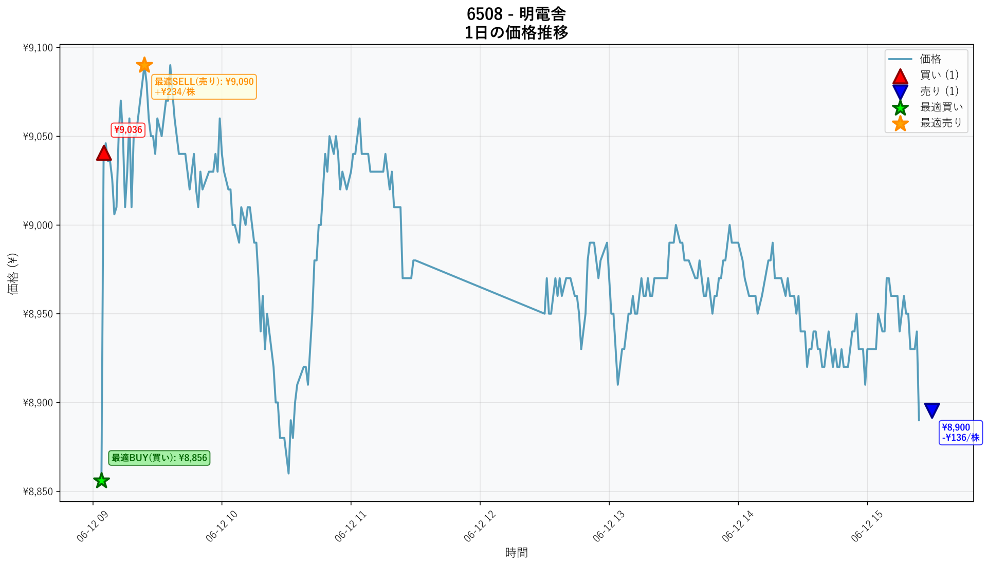 6508 Price Movement