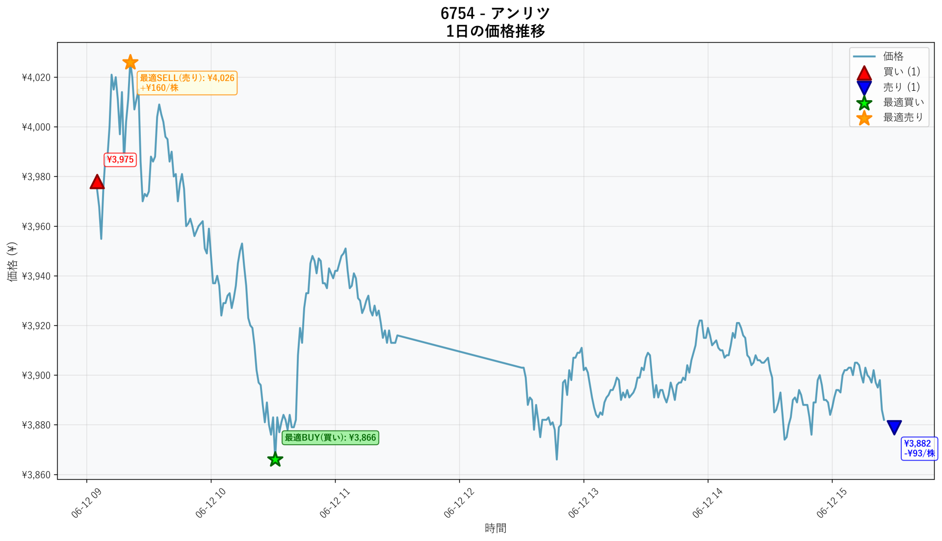 6754 Price Movement