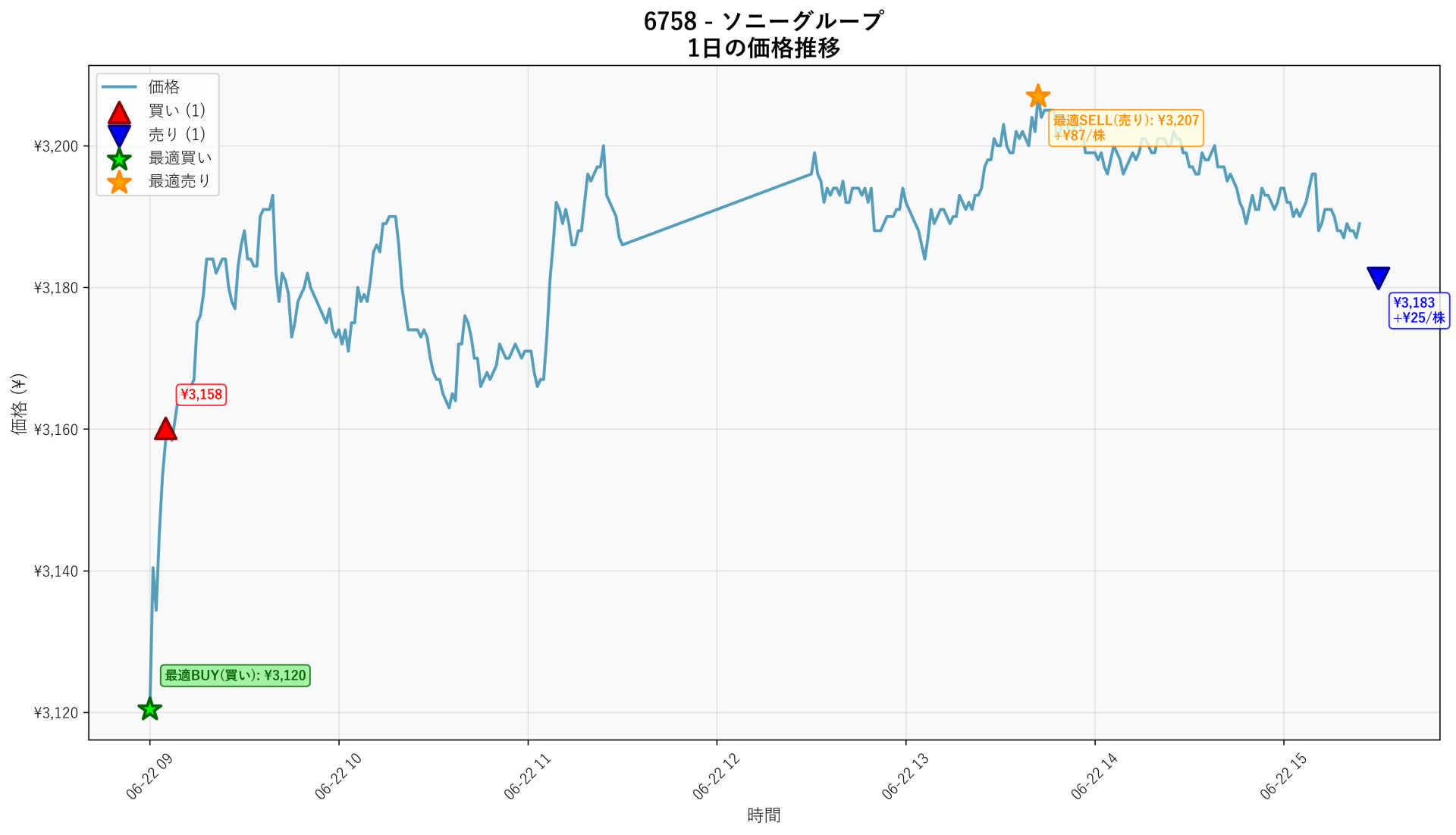 6758 Price Movement
