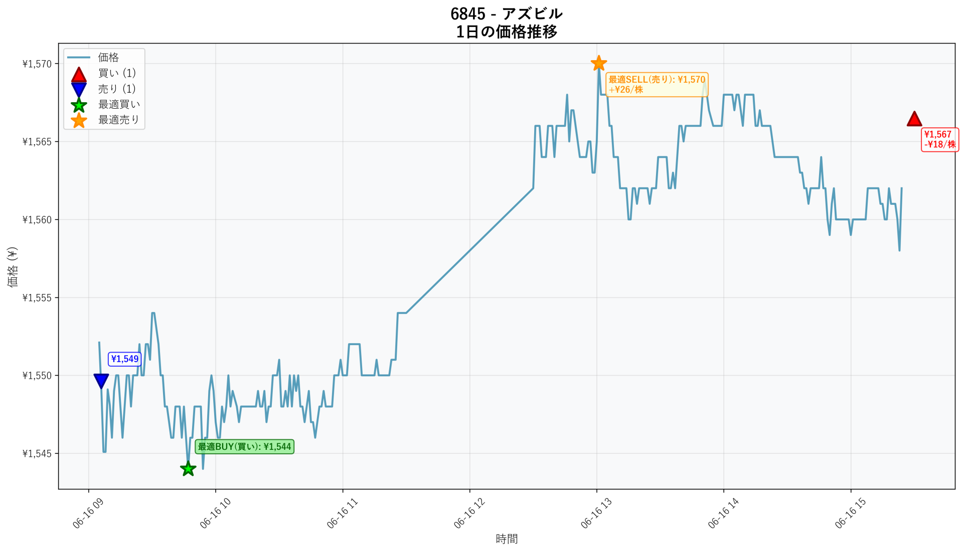6845 Price Movement