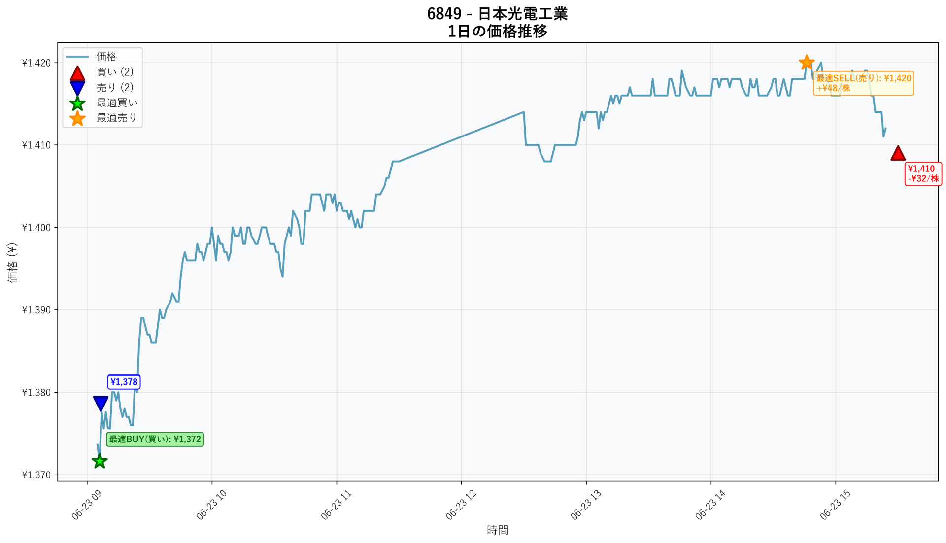 6849 Price Movement