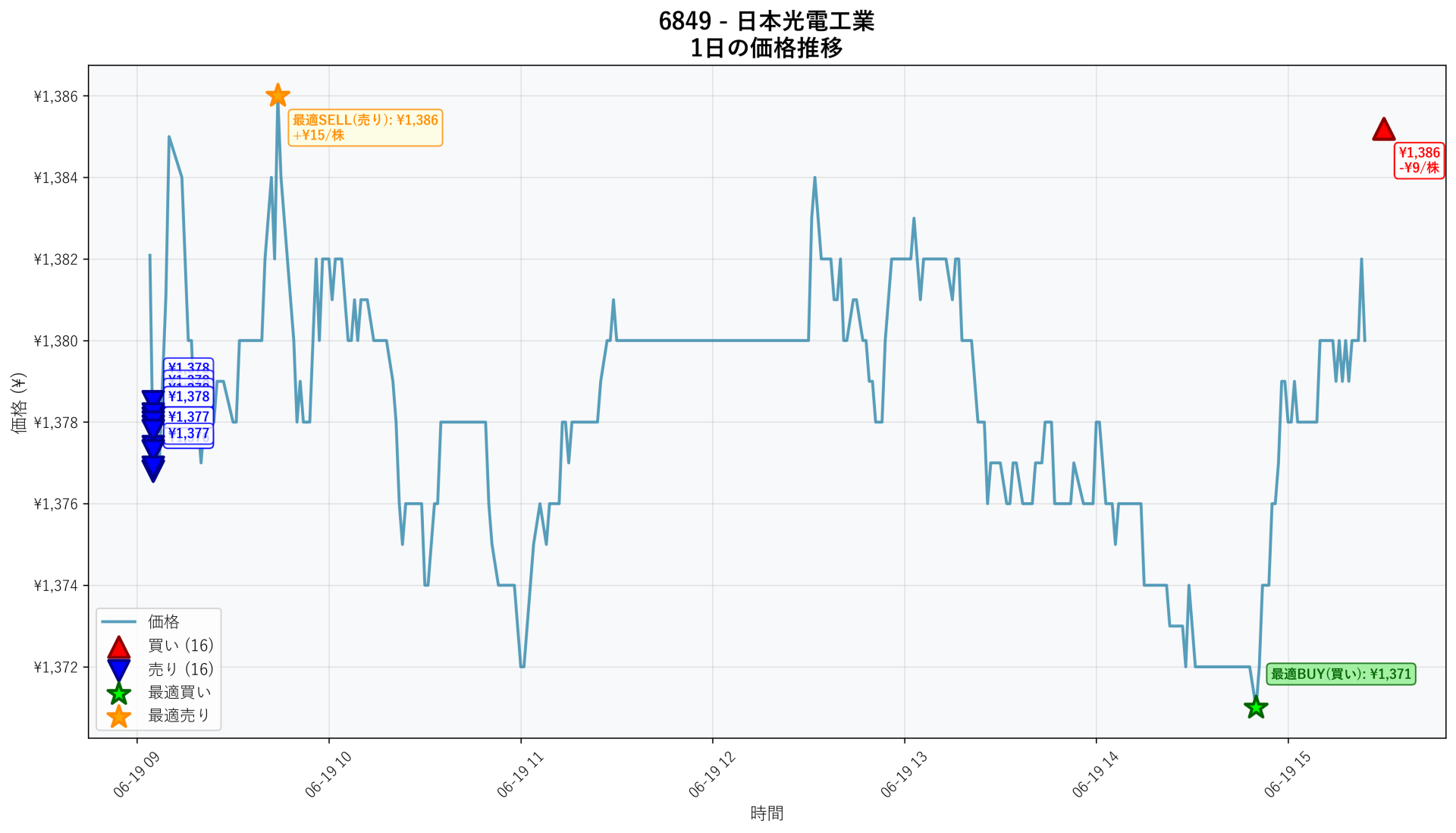 6849 Price Movement