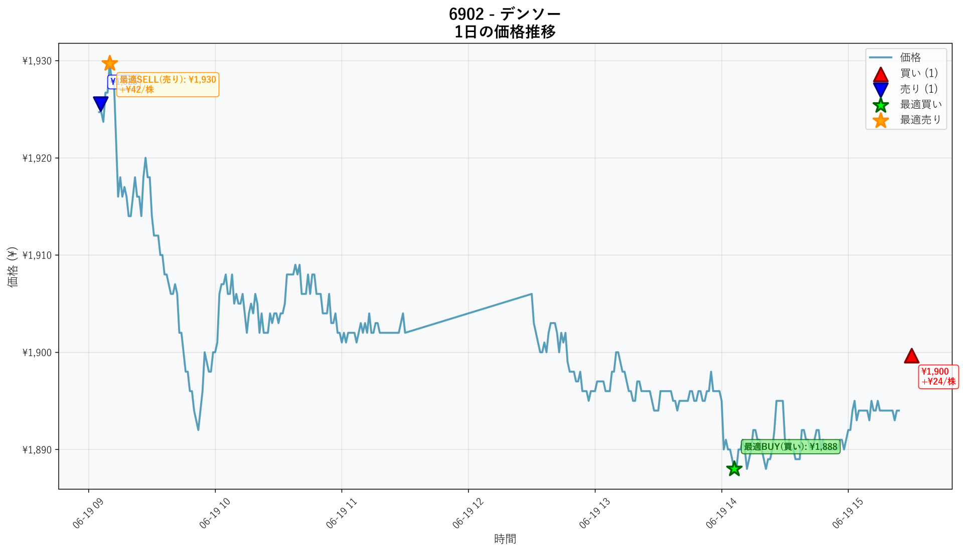 6902 Price Movement