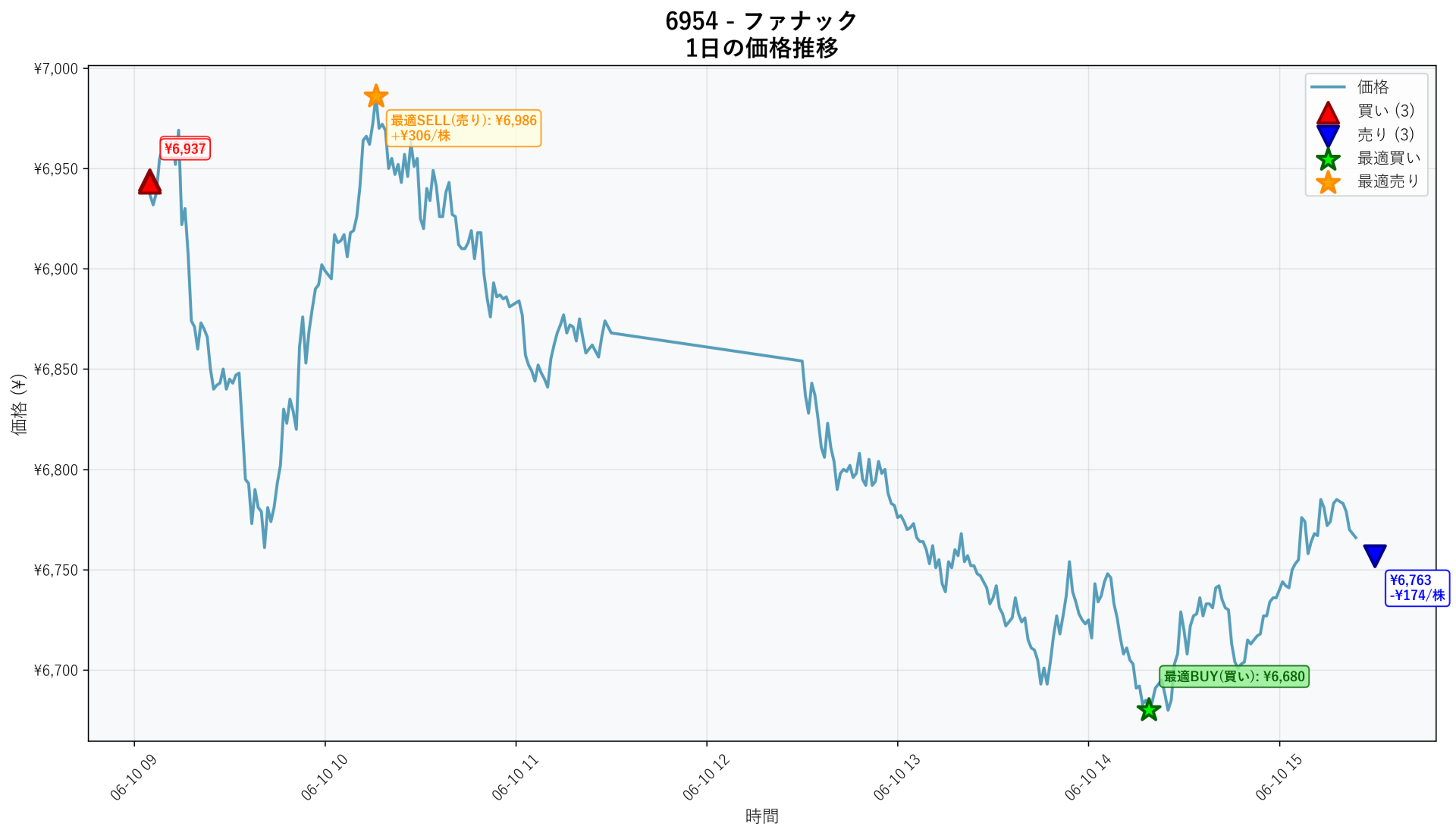 6954 Price Movement