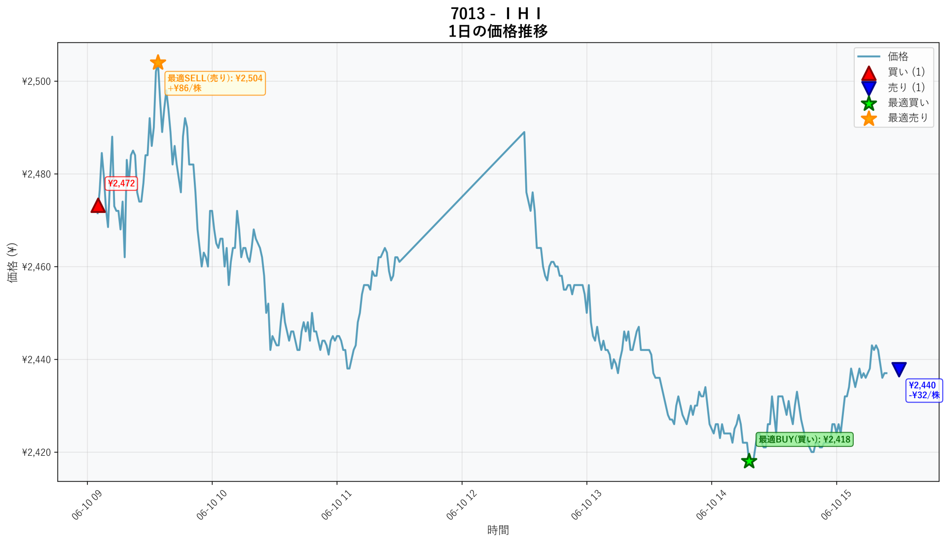 7013 Price Movement