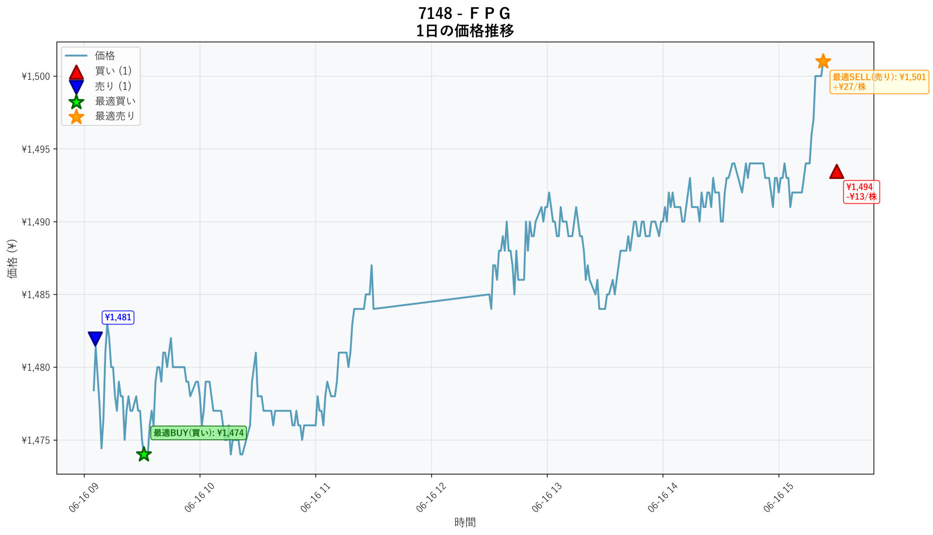 7148 Price Movement