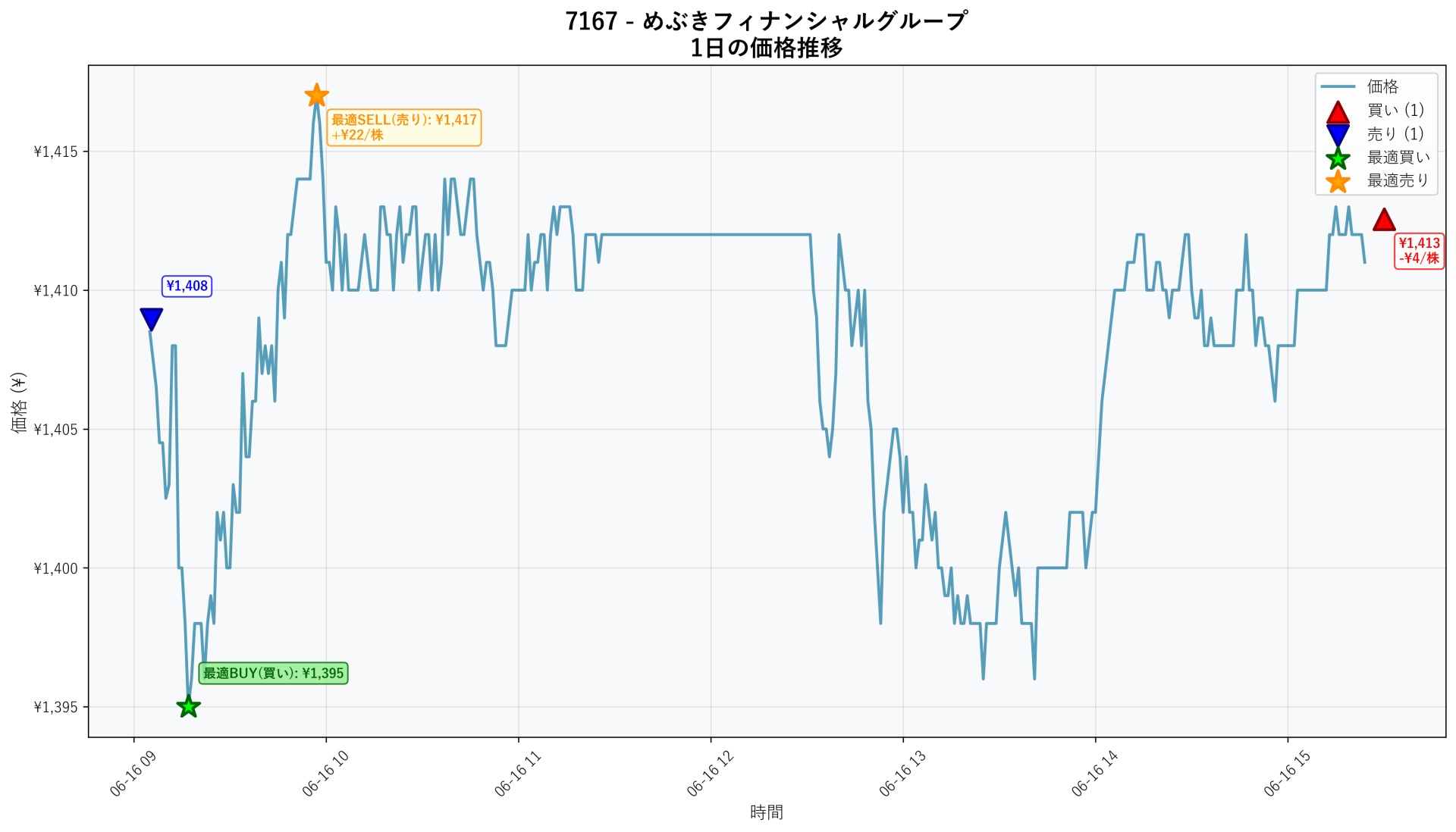 7167 Price Movement