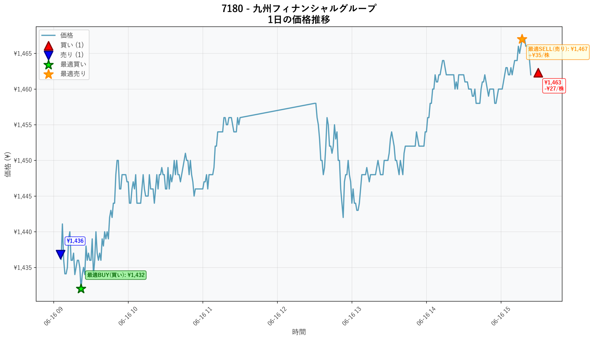 7180 Price Movement