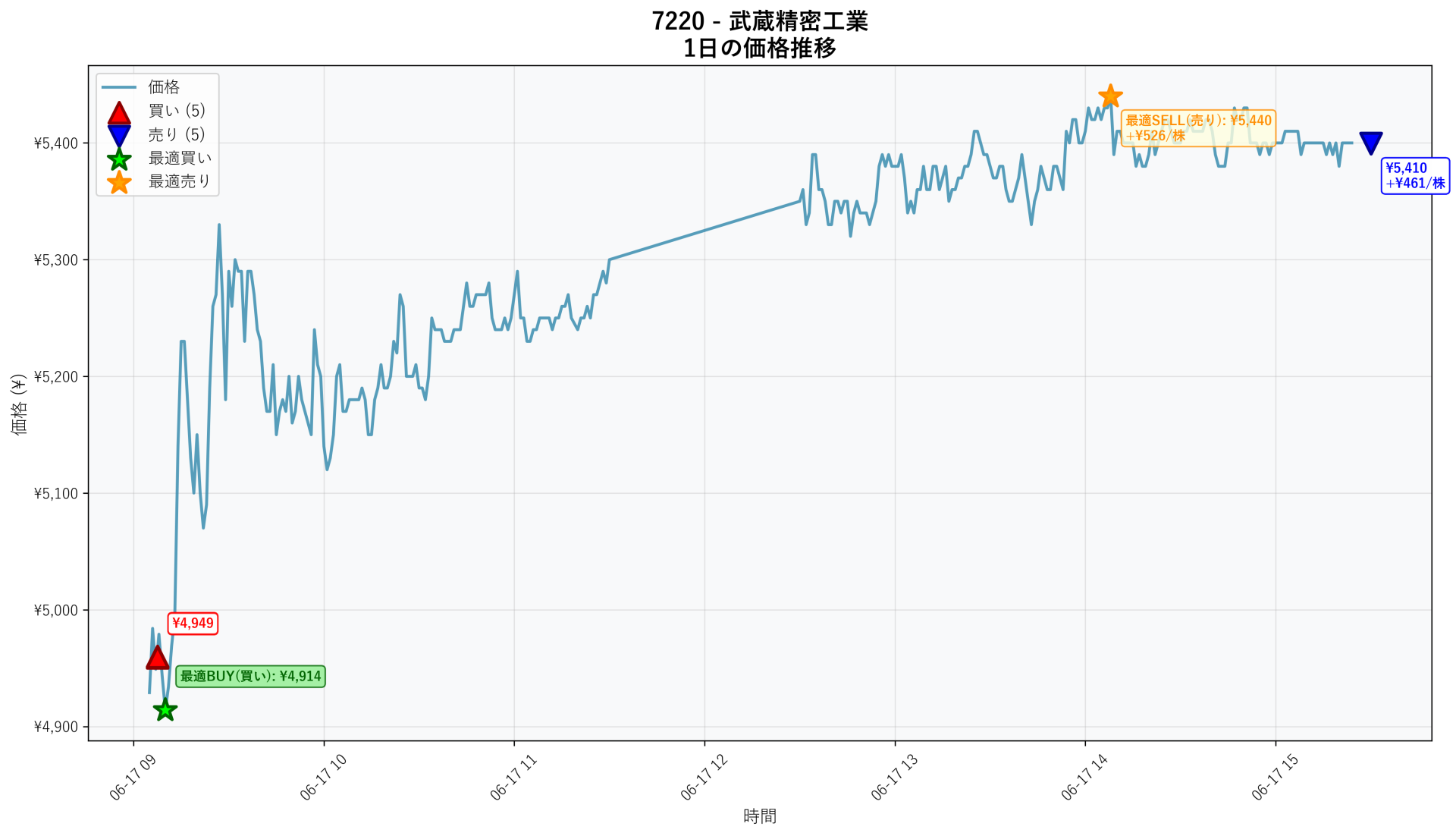 7220 Price Movement