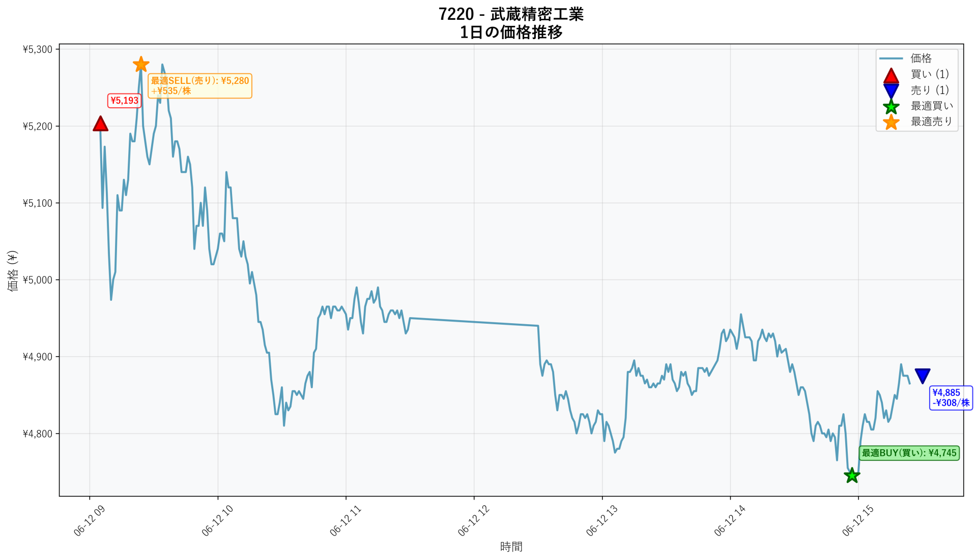 7220 Price Movement