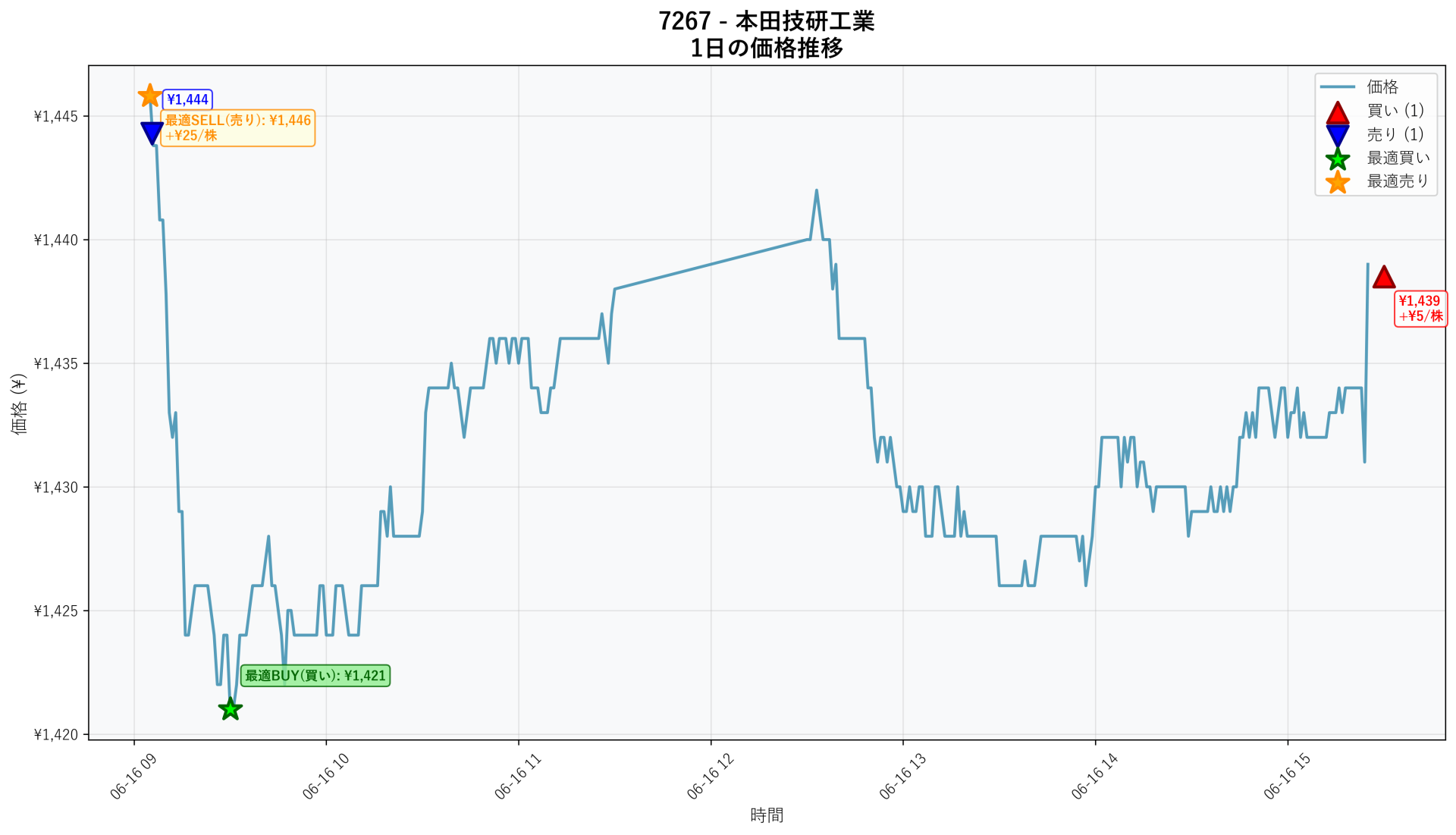 7267 Price Movement