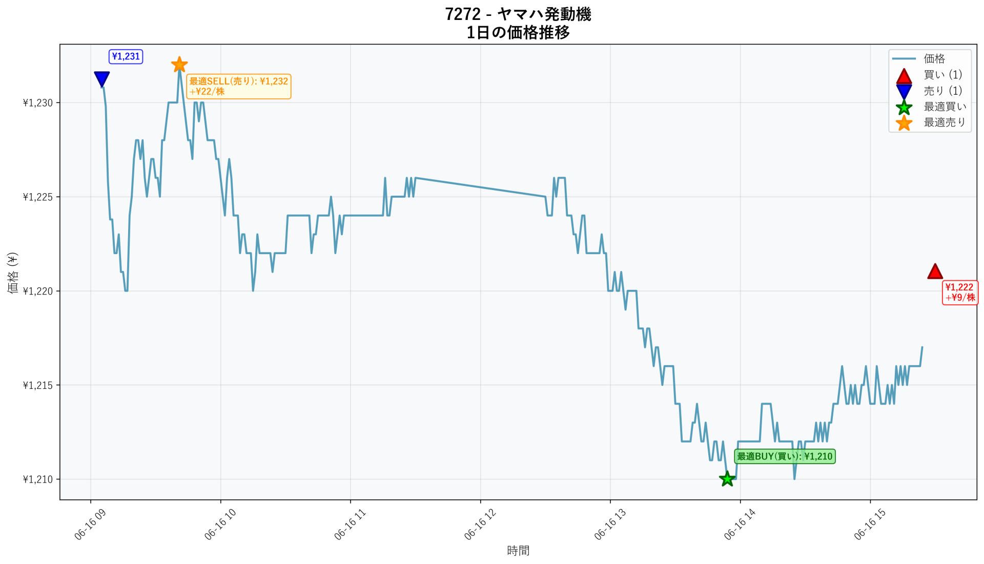 7272 Price Movement