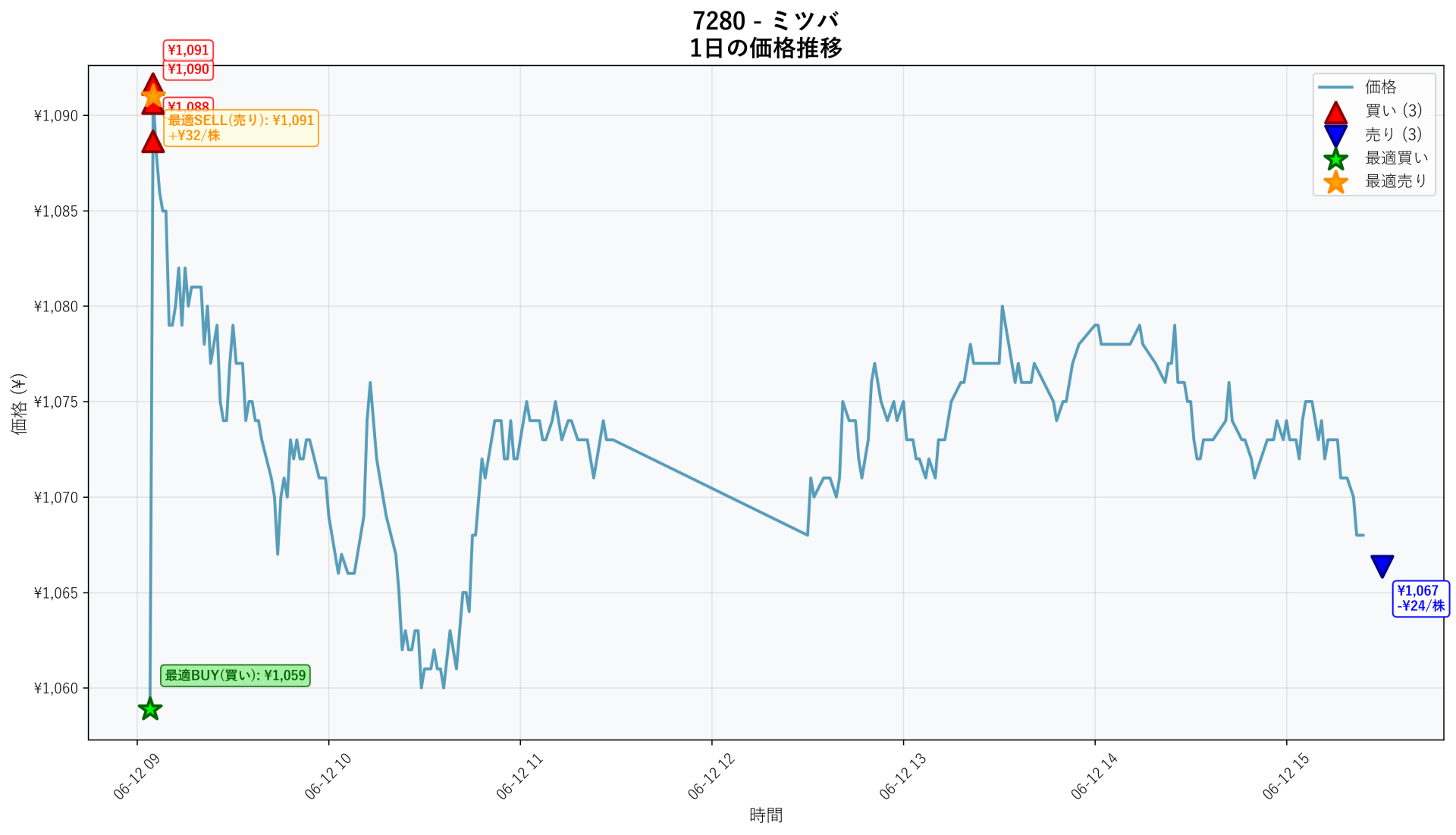 7280 Price Movement