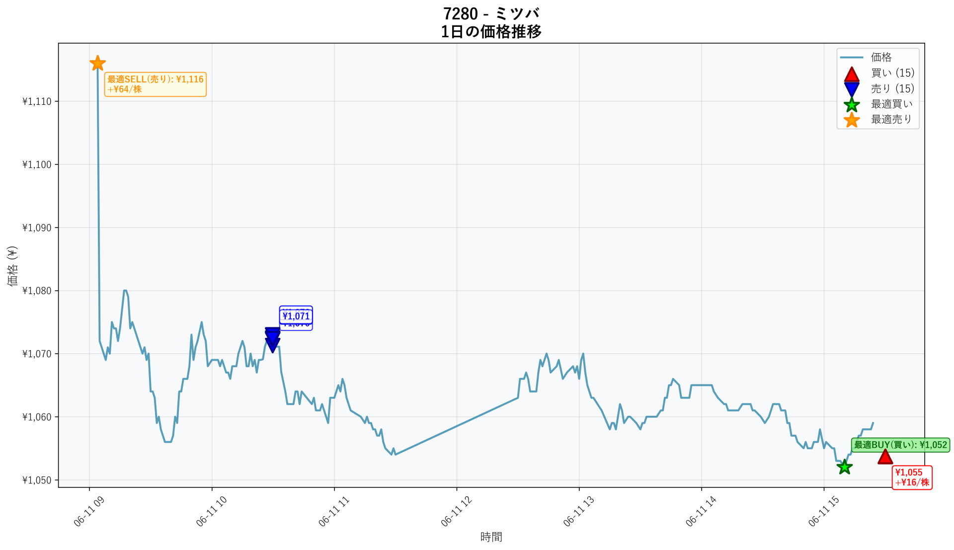 7280 Price Movement
