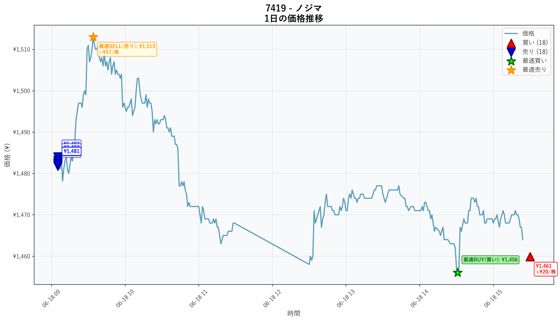 7419 Price Movement